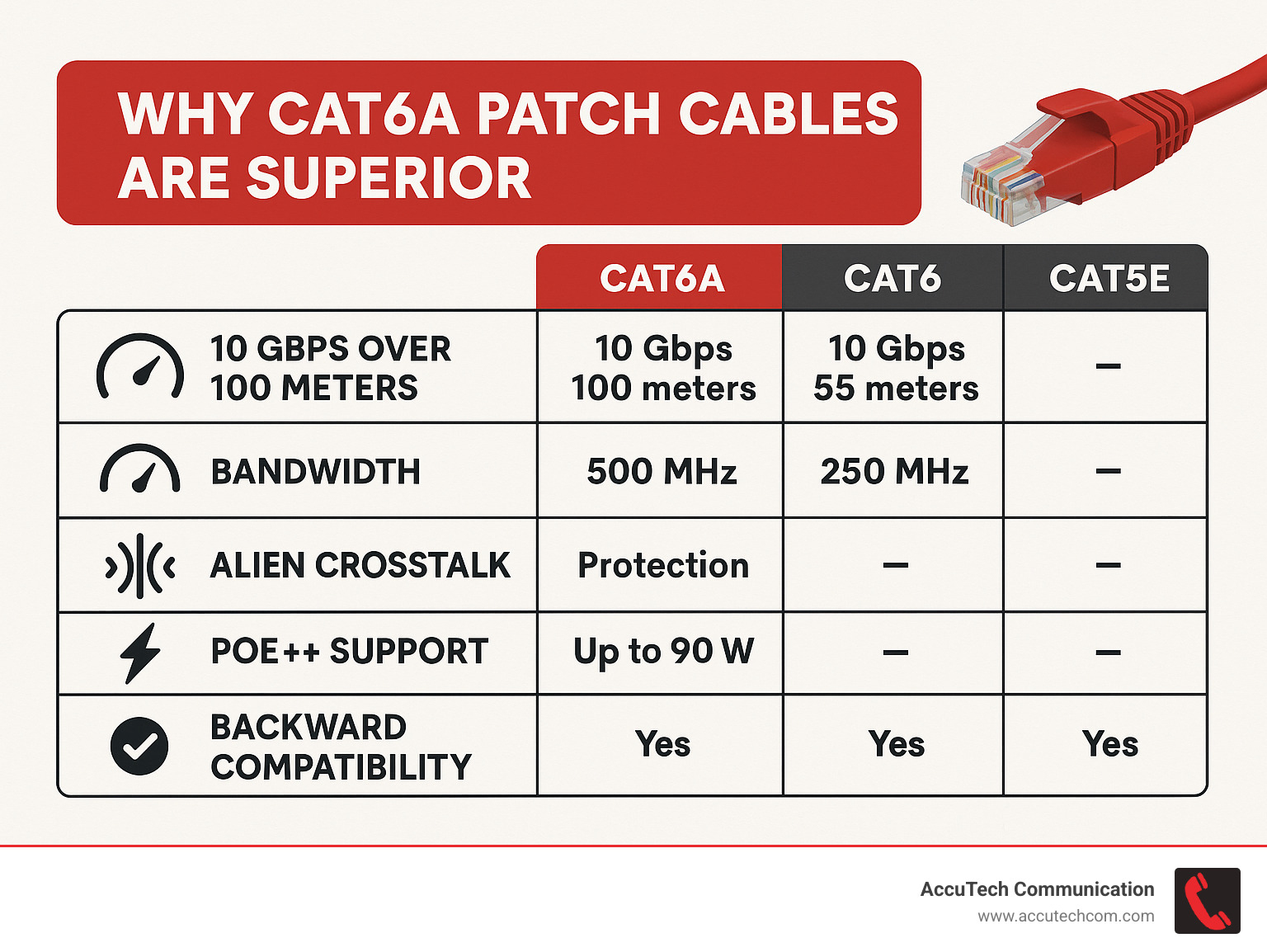 Comprehensive comparison chart showing Cat6a patch cable specifications including 10Gbps speed over 100 meters, 500MHz bandwidth, alien crosstalk protection, PoE++ support up to 90W, and backward compatibility with older network equipment, contrasted against Cat6 and Cat5e limitations - cat6a patch cable infographic 