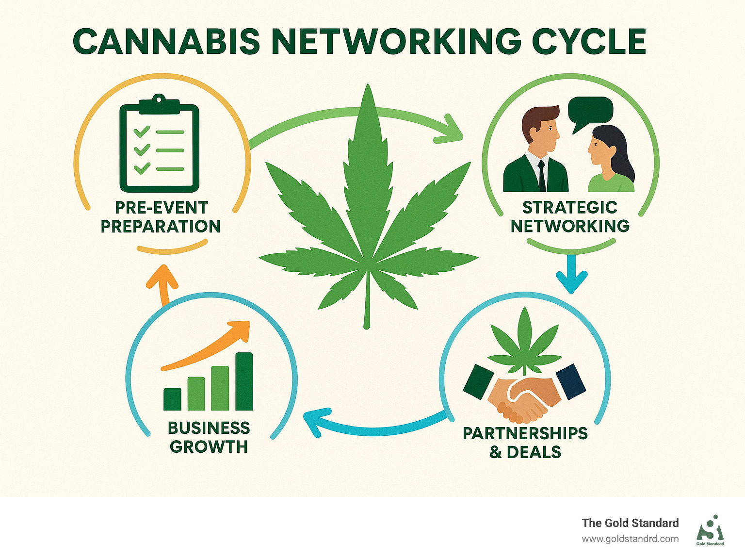 Infographic showing the cannabis networking cycle: Pre-event preparation leads to strategic networking, which creates partnerships and deals, resulting in business growth and repeat connections - cannabis networking events infographic 