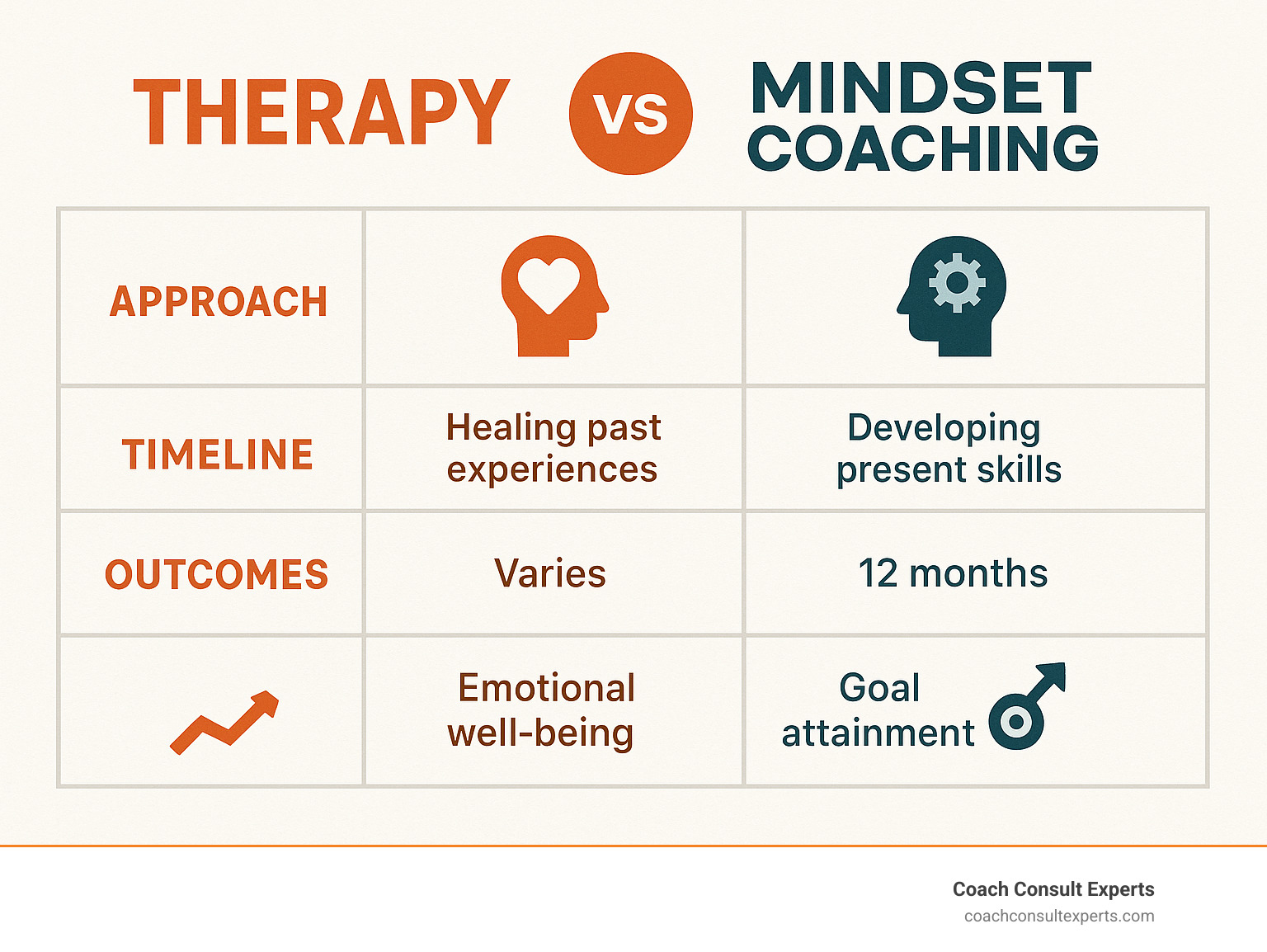 Infographic comparing therapy vs mindset coaching approaches, timelines, and outcomes - mindset coaching infographic 