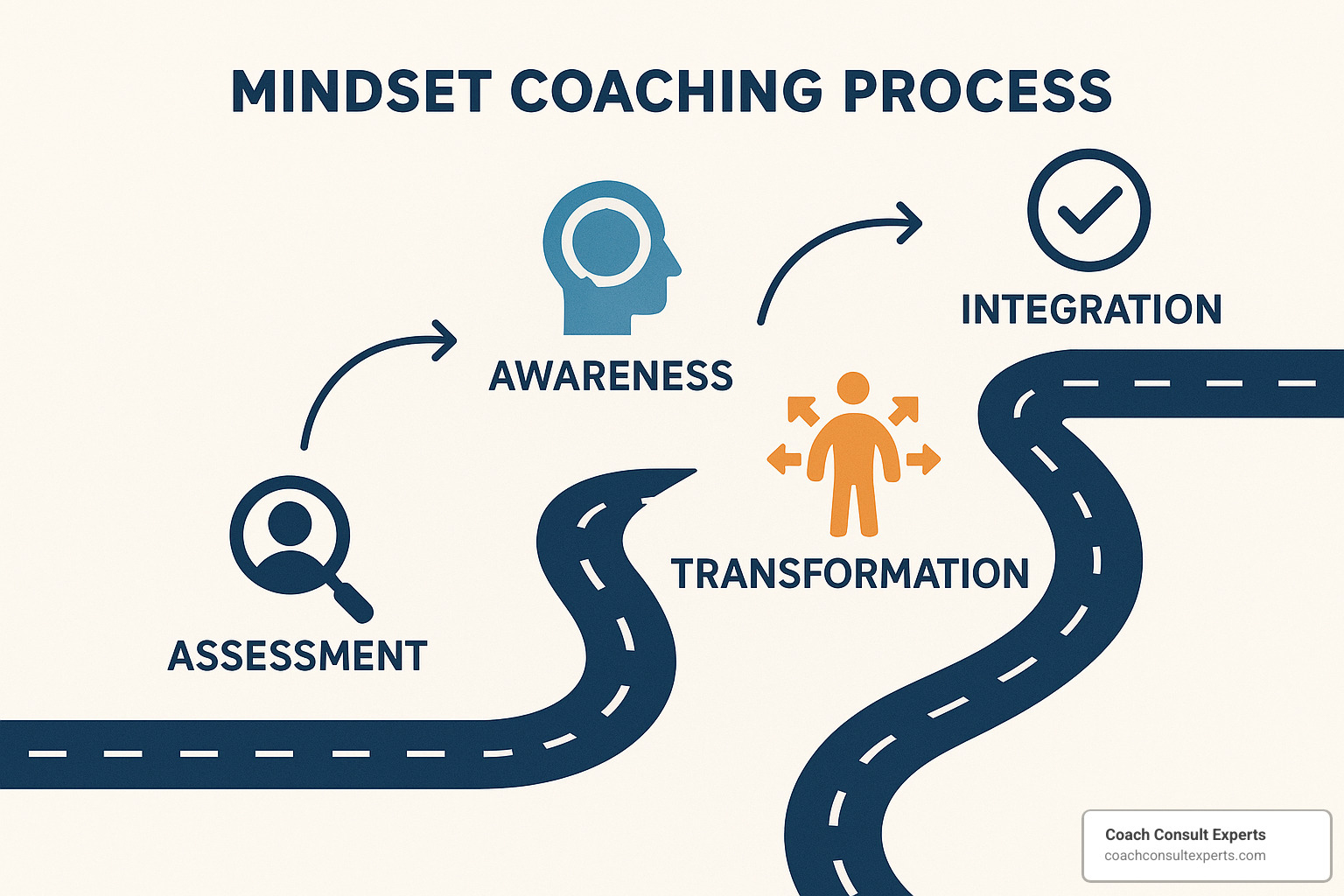 step-by-step roadmap showing the mindset coaching process from assessment through change to integration - mindset coaching