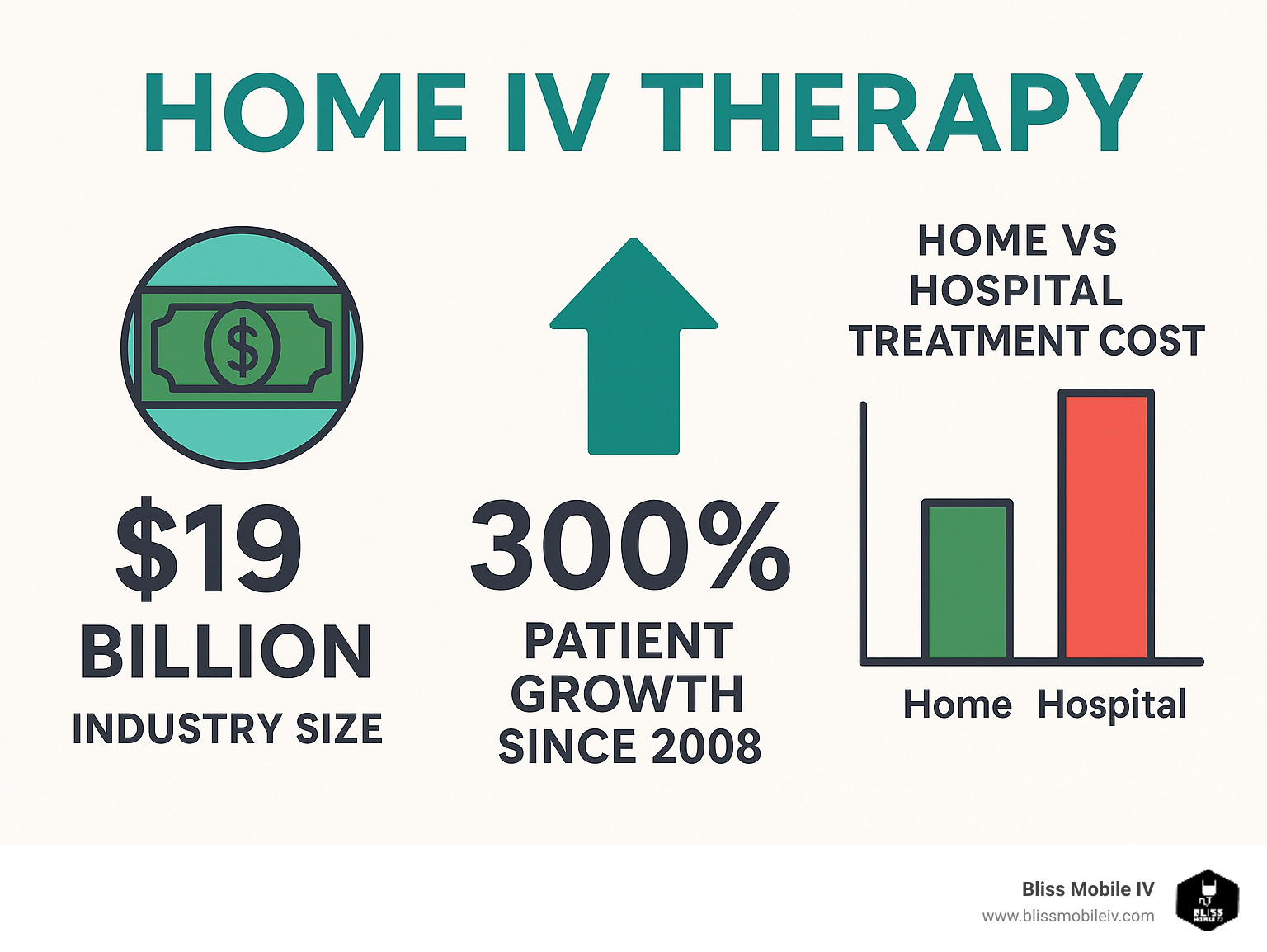 Infographic showing home IV therapy market growth statistics including the $19 billion industry size, 300% patient growth since 2008, and comparison of home vs hospital treatment costs - home iv therapy infographic 
