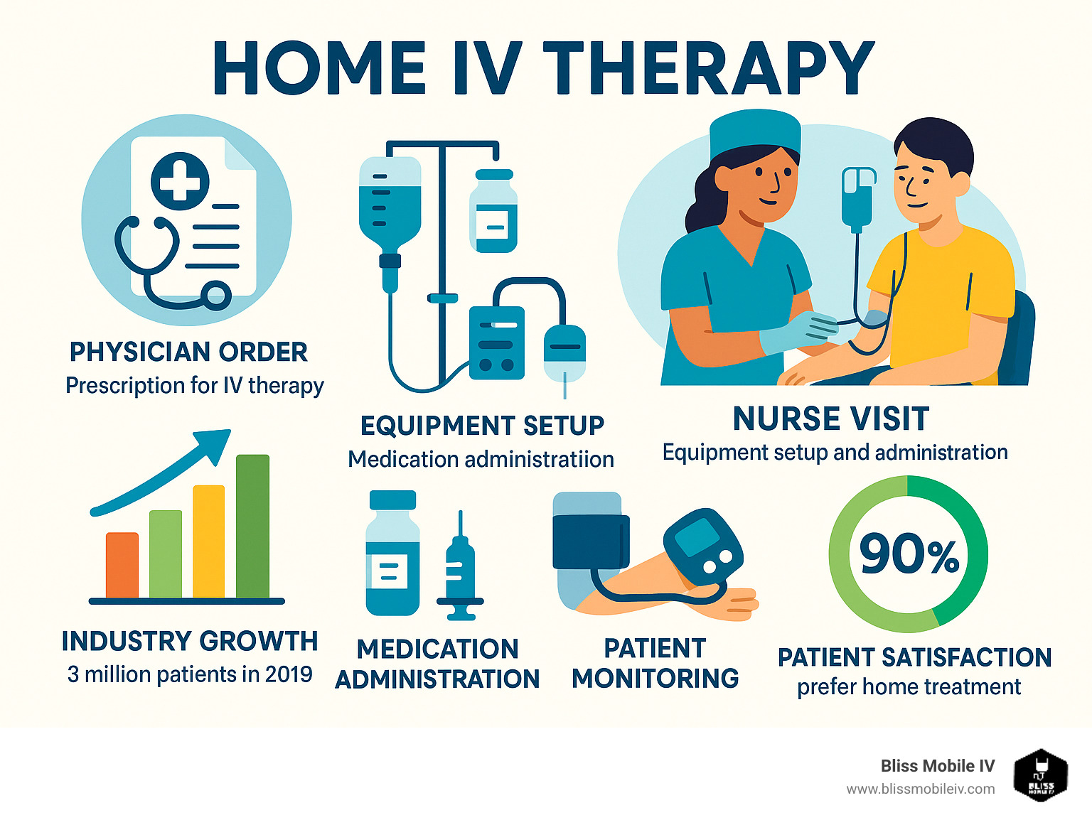 Comprehensive infographic showing the home IV therapy process from physician order through nurse visit, including equipment setup, medication administration, and patient monitoring with statistics on industry growth and patient satisfaction rates - home iv therapy infographic 