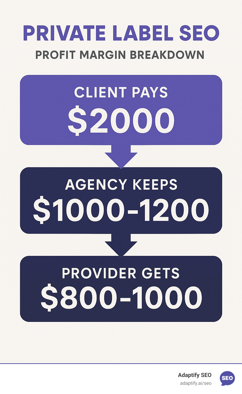Infographic showing profit margin breakdown: Client pays $2000, Agency keeps $1000-1200, Provider gets $800-1000, with arrows showing value flow - private label seo services infographic 