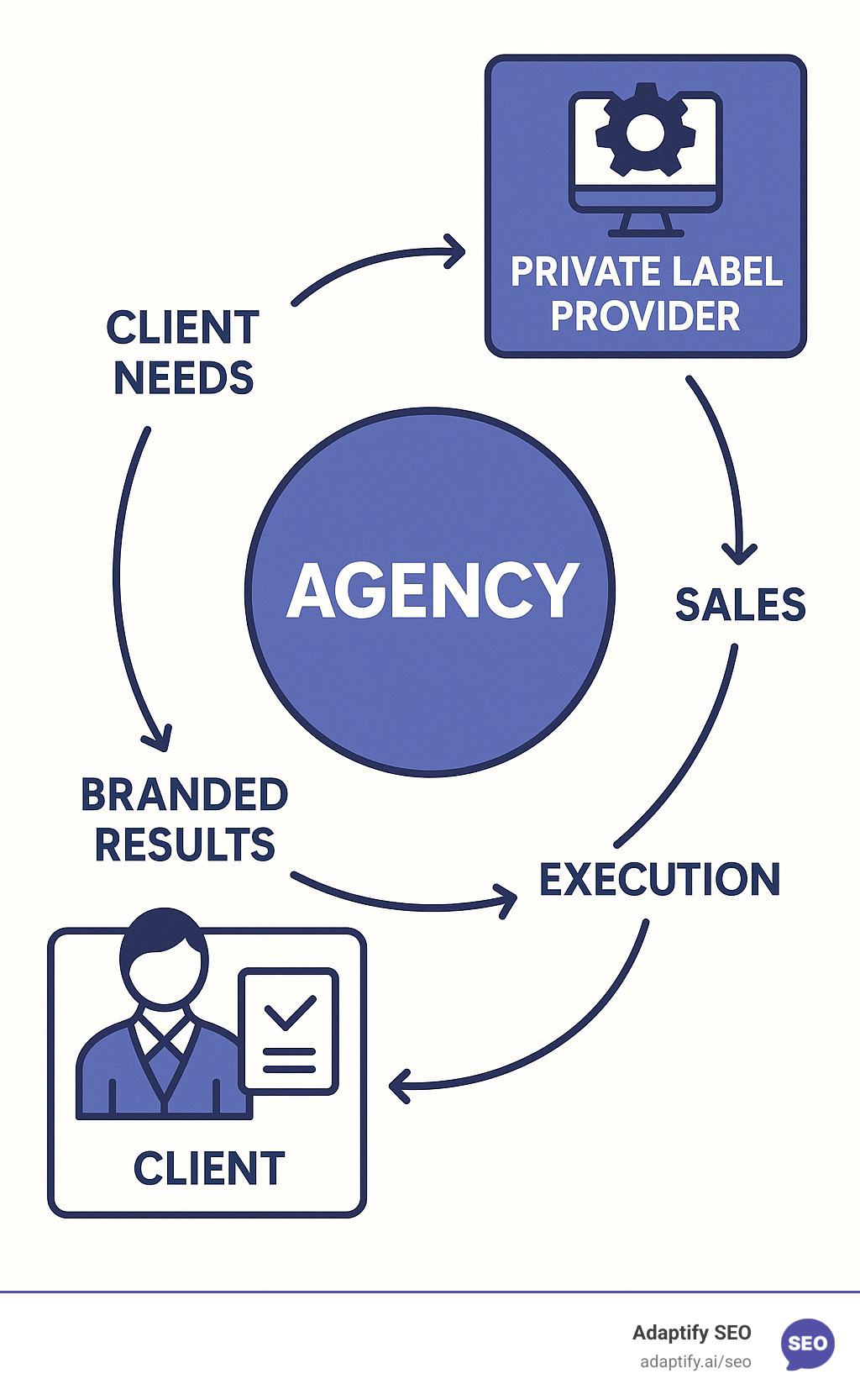 Infographic showing the private label SEO ecosystem with agency at center, private label provider in background, and client receiving branded deliverables, arrows showing workflow from client needs through agency sales to provider execution and back to branded results - private label seo services infographic 