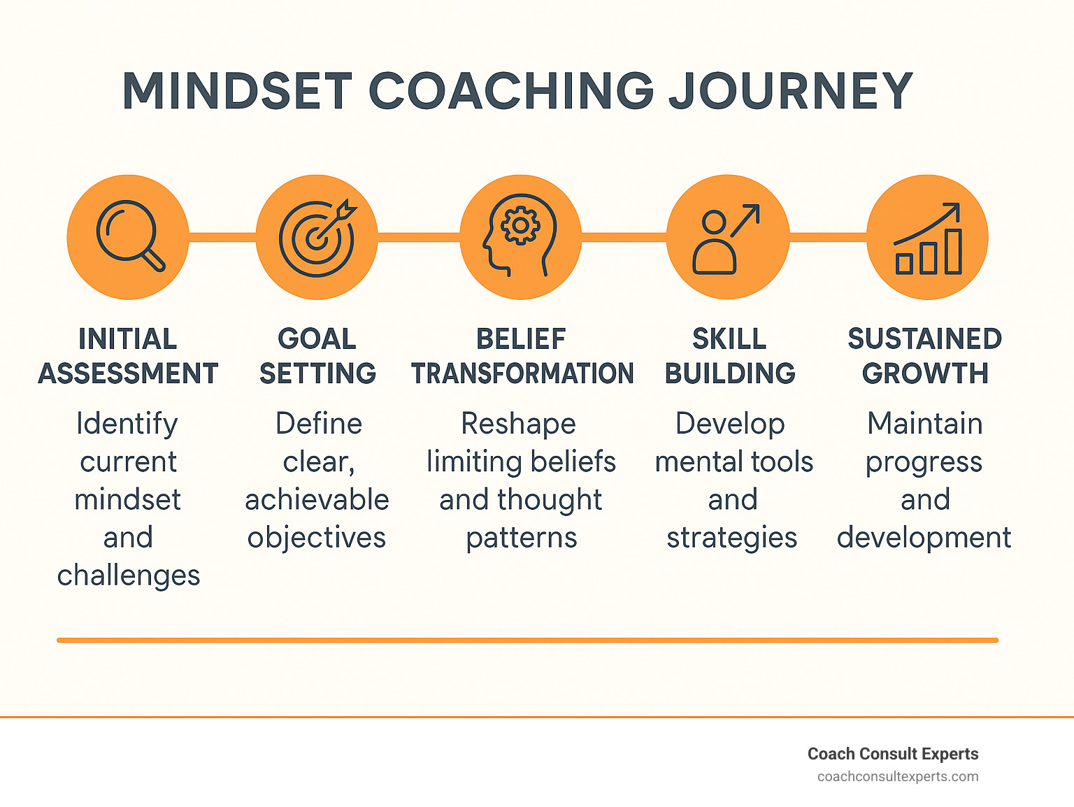 Infographic showing the mindset coaching journey from initial assessment through goal setting, belief change, skill building, and sustained growth with timeline markers and key milestones - mindset coaching infographic 
