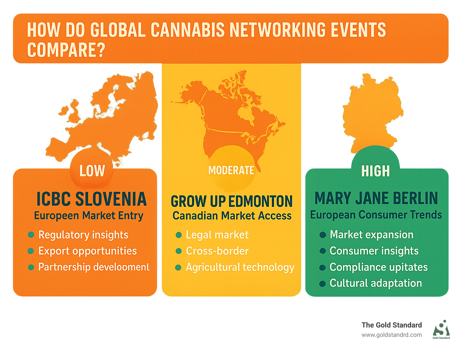 Infographic comparing global cannabis networking events by region, attendance, and focus areas - cannabis networking events infographic 