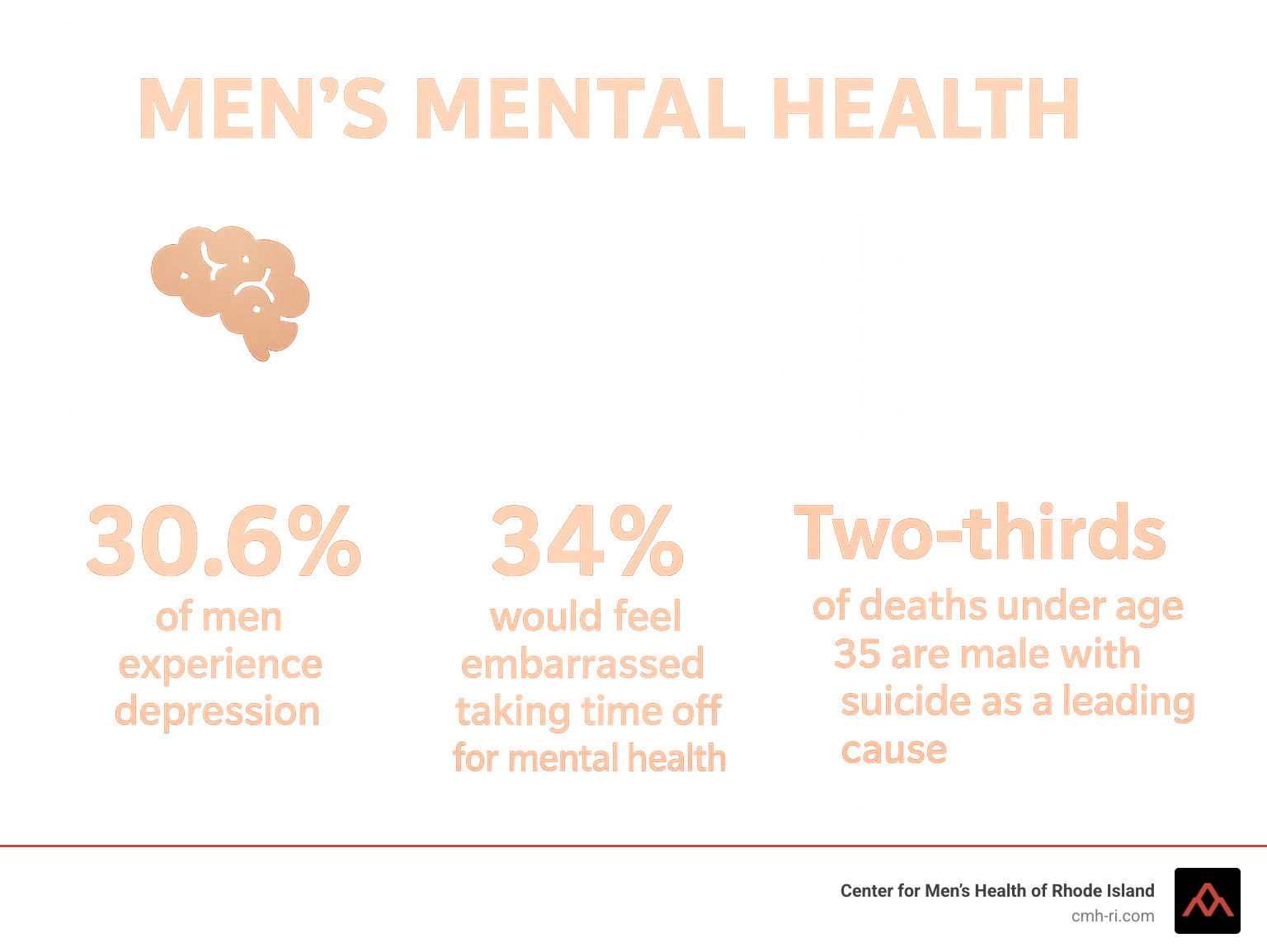 Infographic showing statistics on men's mental health: 30.6% of men experience depression, 34% would feel embarrassed taking time off work for mental health, and two-thirds of deaths under age 35 are male with suicide as a leading cause - naturopath for men's health infographic 