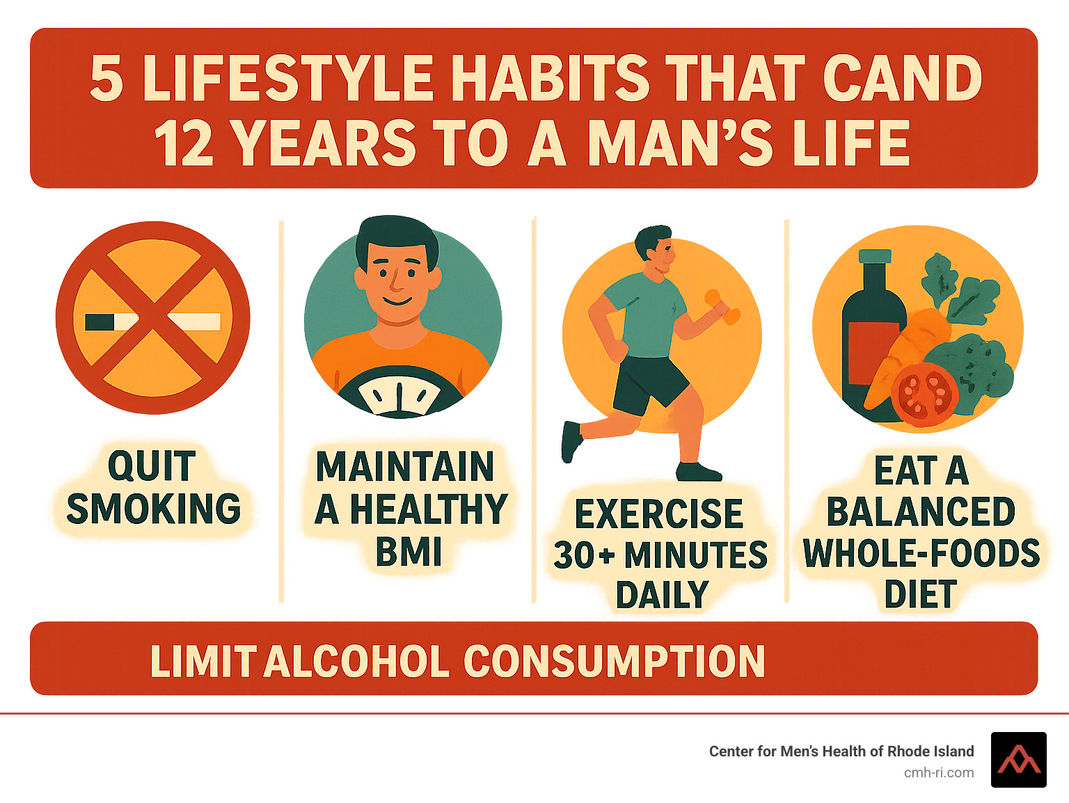 Infographic showing the 5 lifestyle habits that can add 12 years to a man's life: quit smoking, maintain healthy BMI, exercise 30+ minutes daily, limit alcohol consumption, and eat a balanced whole-foods diet with specific recommendations for each habit - naturopath for men's health infographic 