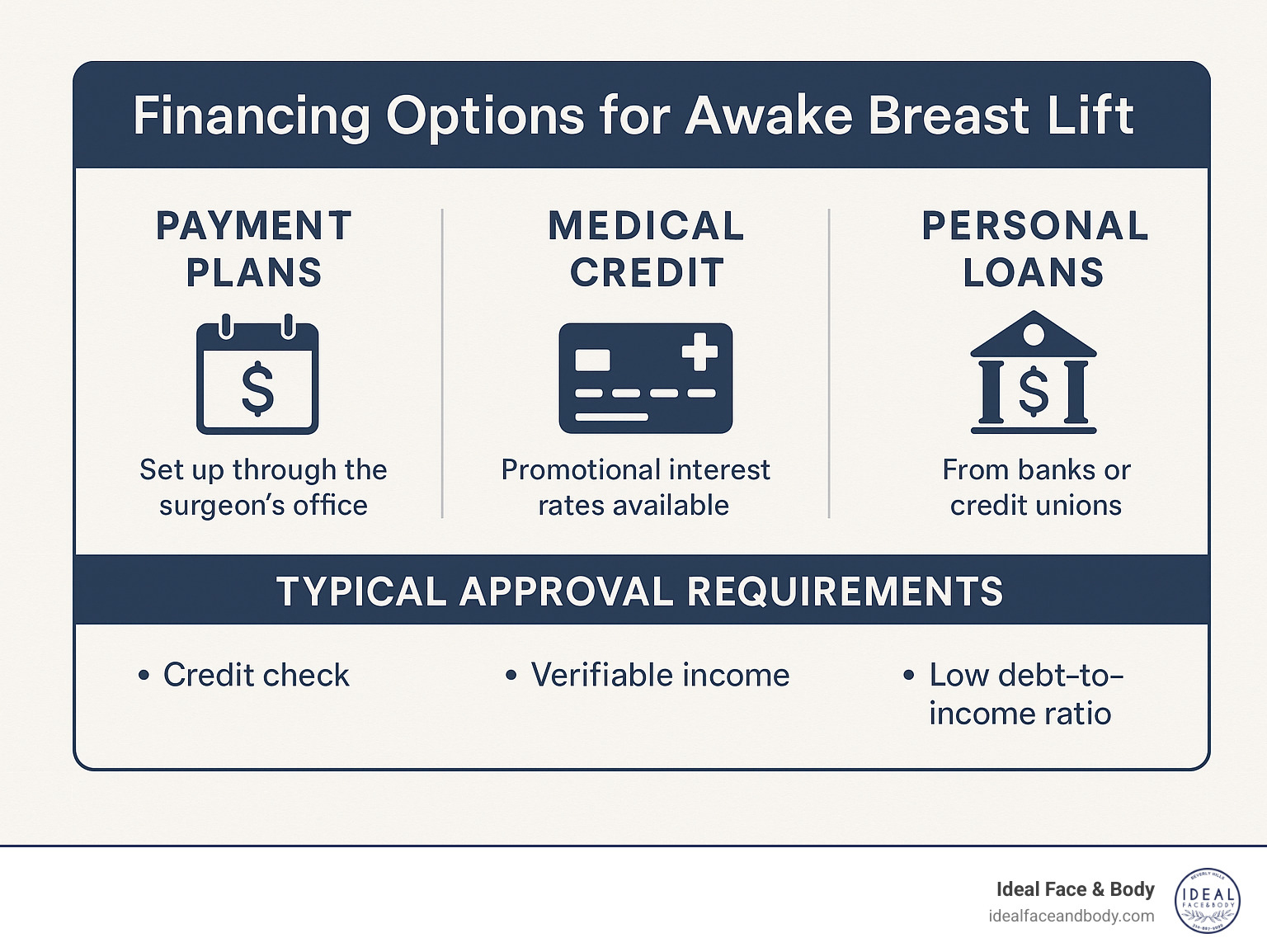 Comprehensive infographic displaying various financing options for awake breast lift procedures, including payment plans, medical credit options, and typical approval requirements - awake breast lift cost infographic 