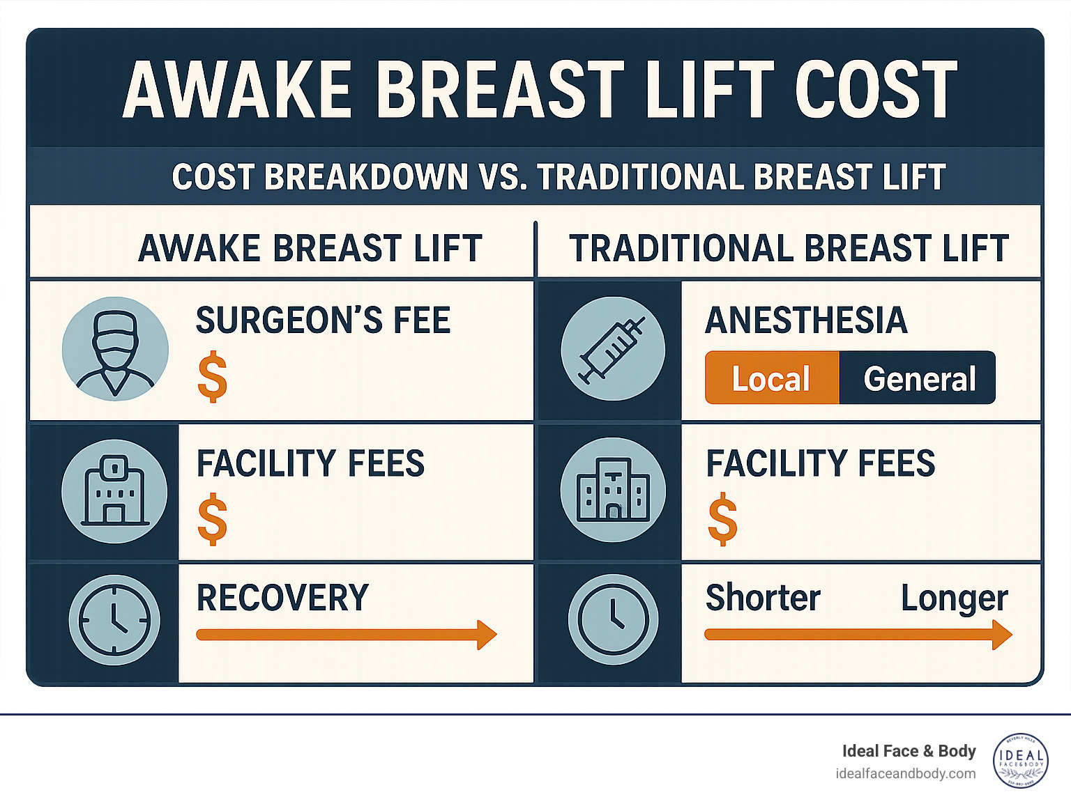 Detailed comparison infographic showing awake breast lift cost breakdown versus traditional breast lift pricing, including surgeon fees, anesthesia costs, facility charges, and recovery expenses with timeline - awake breast lift cost infographic 