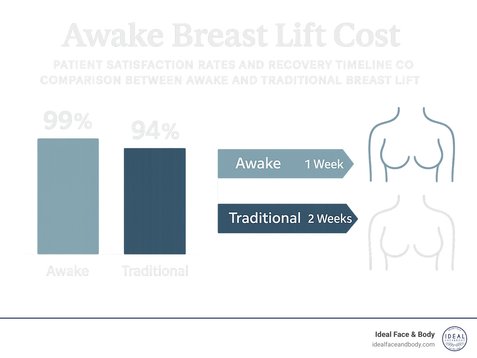 Infographic showing patient satisfaction rates and recovery timeline comparison between awake and traditional breast lift procedures - awake breast lift cost infographic 