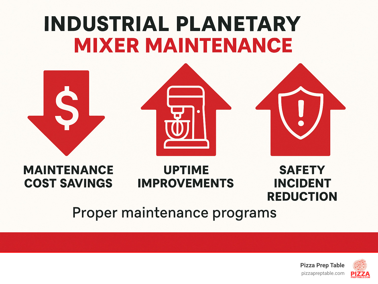 Statistical infographic showing maintenance cost savings, uptime improvements, and safety incident reduction from proper industrial mixer maintenance programs - industrial planetary mixer infographic 