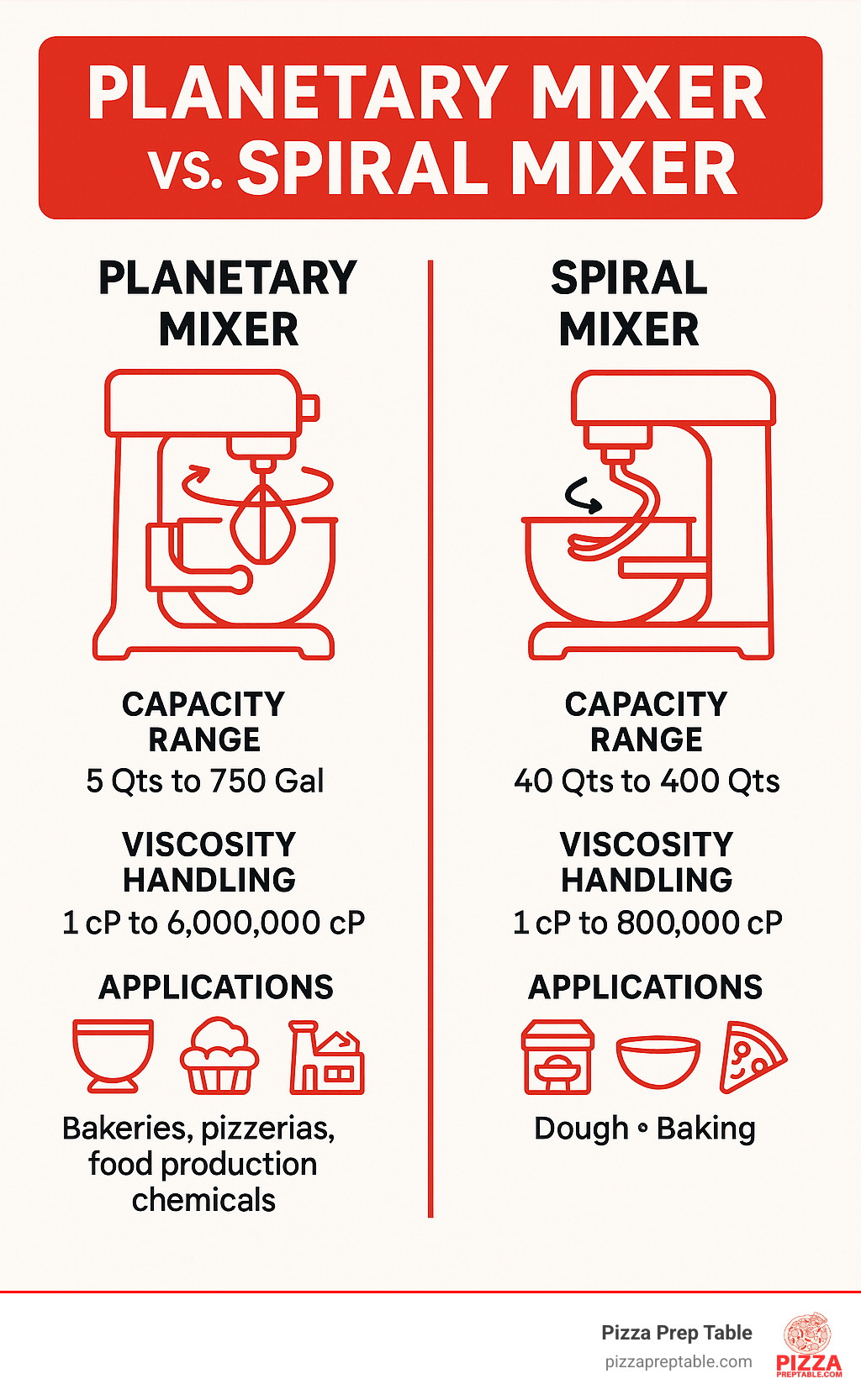 Detailed comparison infographic showing planetary mixer motion with agitator orbiting around stationary bowl versus spiral mixer with rotating bowl and fixed spiral hook, including capacity ranges, viscosity handling capabilities, and typical applications for each mixer type - industrial planetary mixer infographic 