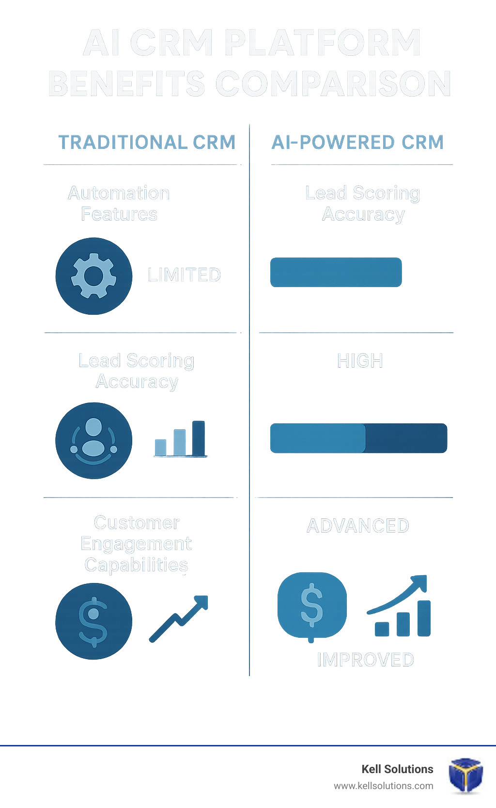 AI CRM Platform Benefits Comparison – Traditional vs AI