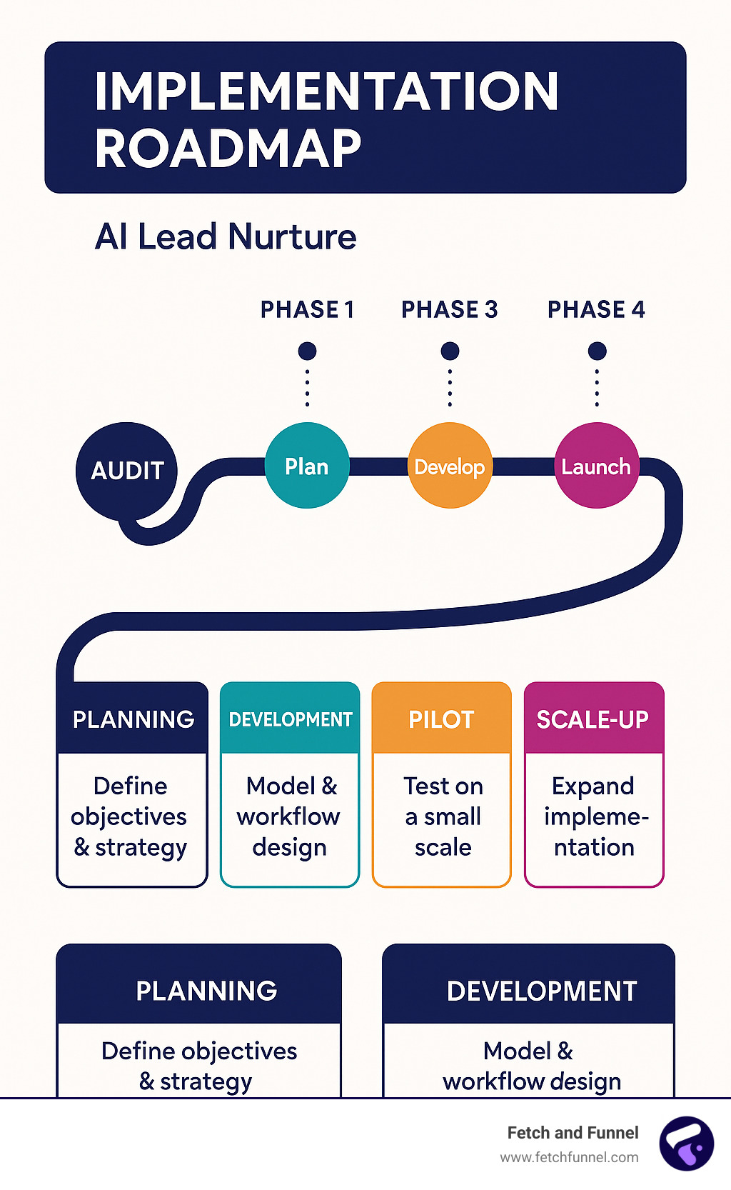implementation roadmap showing phases from audit to scale-up with timeline and key milestones - ai lead nurture infographic
