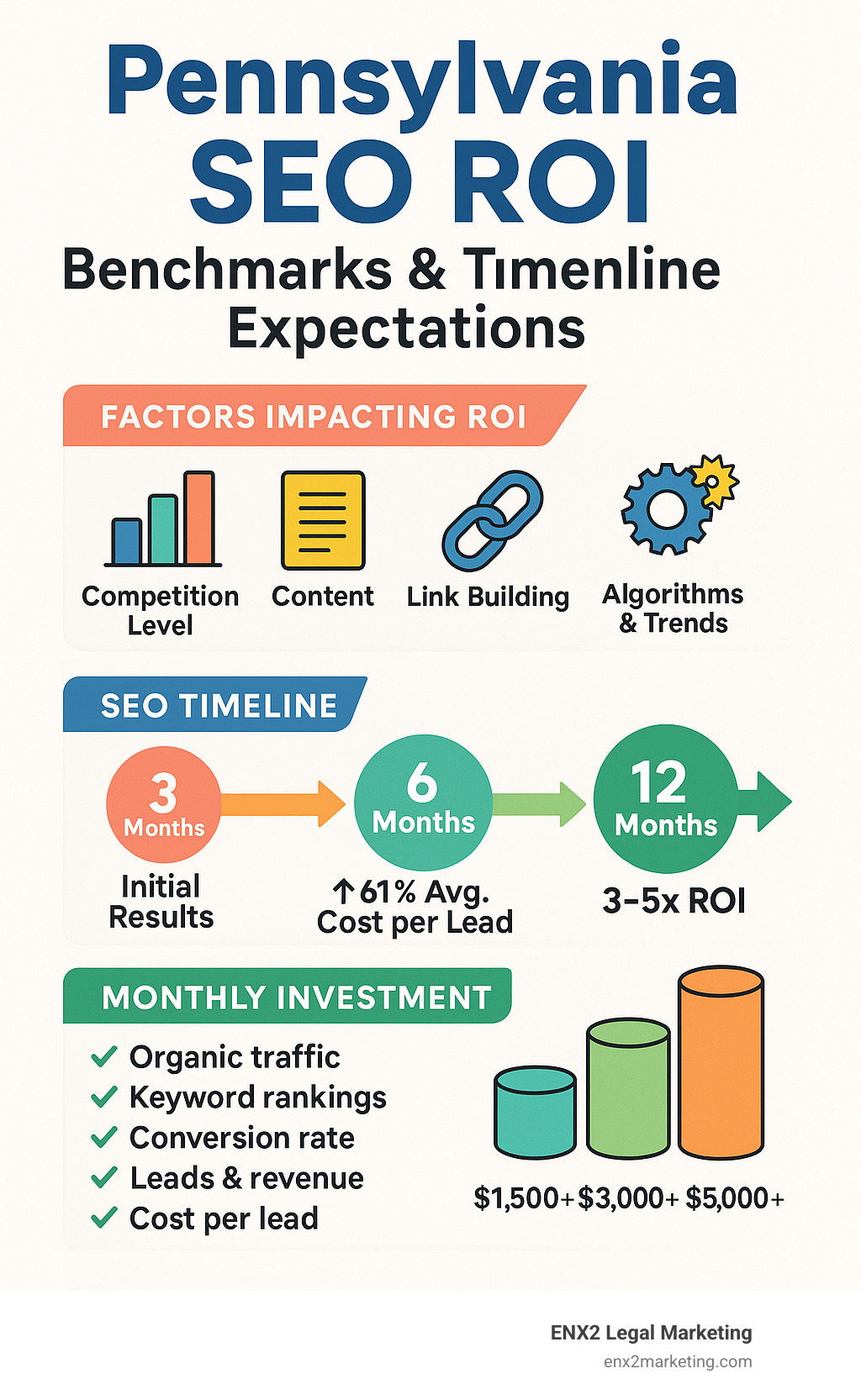 Statistics showing Pennsylvania SEO ROI benchmarks and timeline expectations - seo pennsylvania infographic 