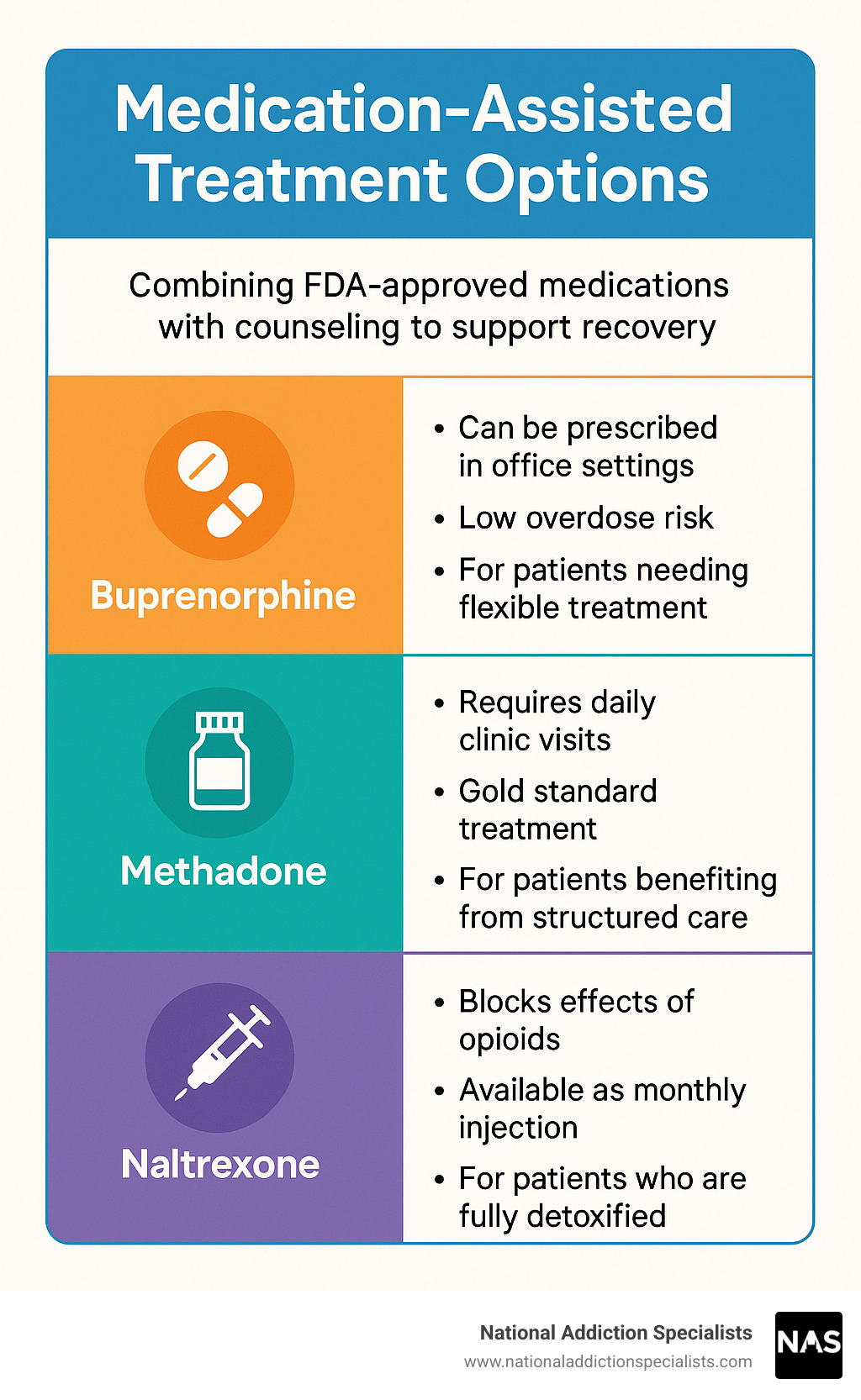 Infographic showing the three main medication-assisted treatment options with their key benefits, administration methods, and ideal patient profiles for buprenorphine, methadone, and naltrexone - medication-assisted treatment options infographic 