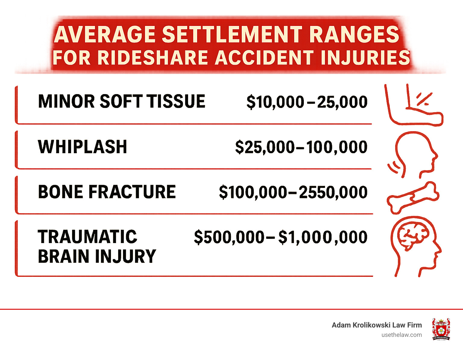 Infographic showing average settlement ranges for different types of rideshare accident injuries, from minor soft tissue to traumatic brain injury - rideshare accident lawsuit infographic 