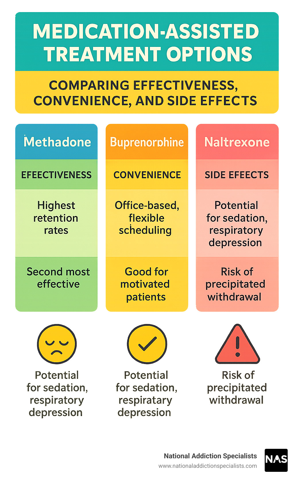 Infographic comparing effectiveness, convenience, and side effects of the three main MAT medications - medication-assisted treatment options infographic 