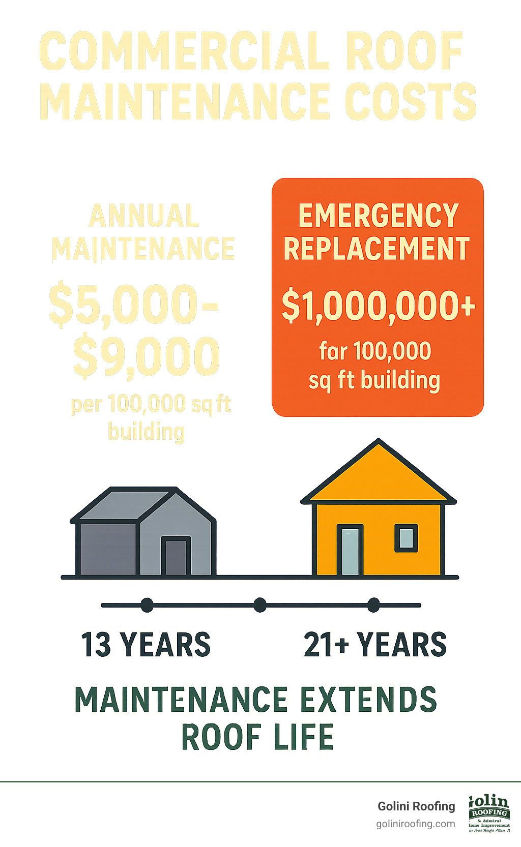 Infographic showing annual commercial roof maintenance costs ($5,000-$9,000 for 100,000 sq ft building) versus emergency replacement costs ($1,000,000+ for same building), with timeline showing maintenance extending roof life from 13 years to 21+ years - commercial roof maintenance plan infographic