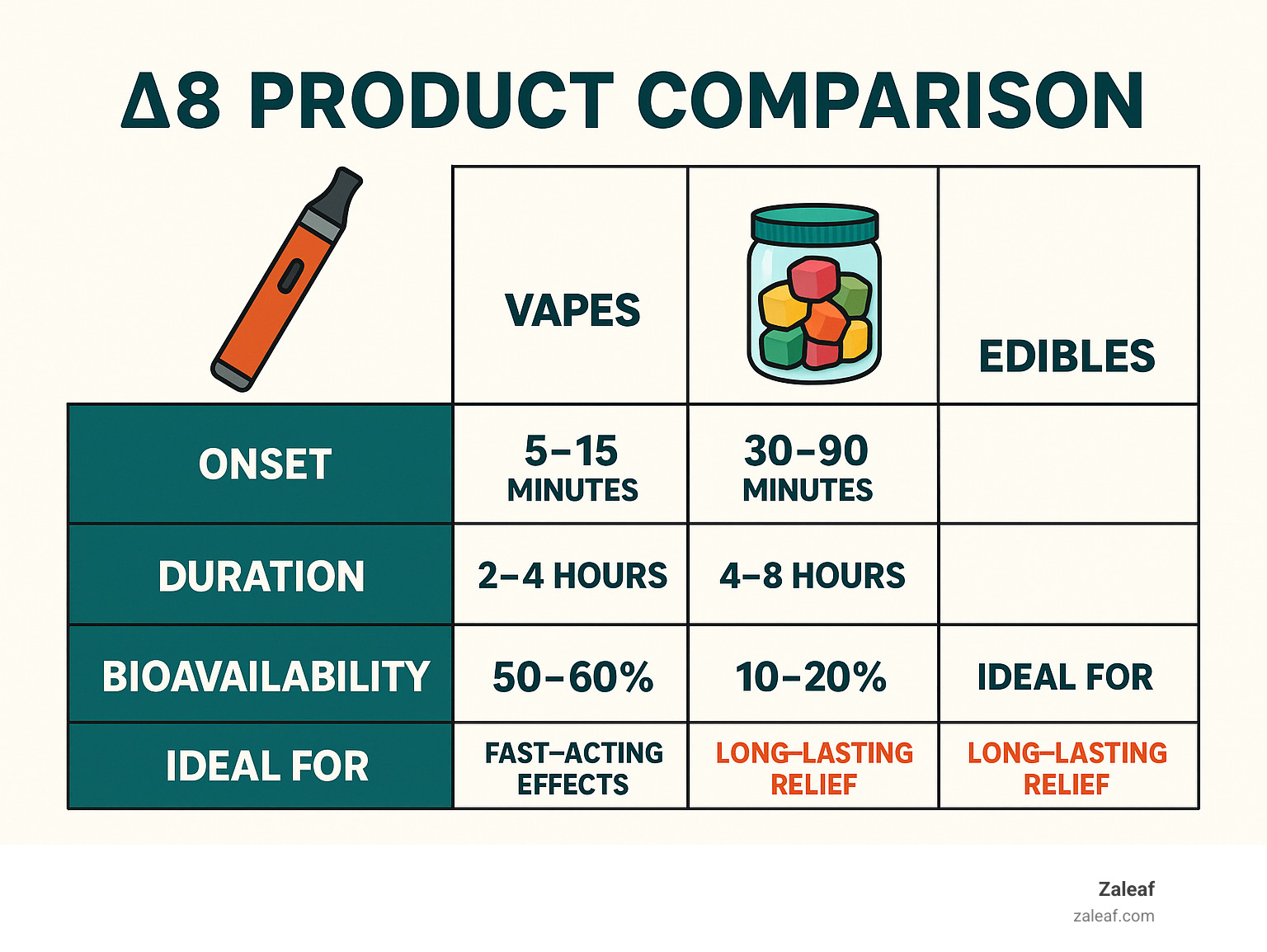 Comprehensive comparison chart showing Delta 8 product types, onset times (5-15 minutes for vapes, 30-90 minutes for edibles), duration (2-4 hours for inhalation, 4-8 hours for edibles), bioavailability percentages, and ideal use cases for each product category - what is the best delta 8 product infographic 
