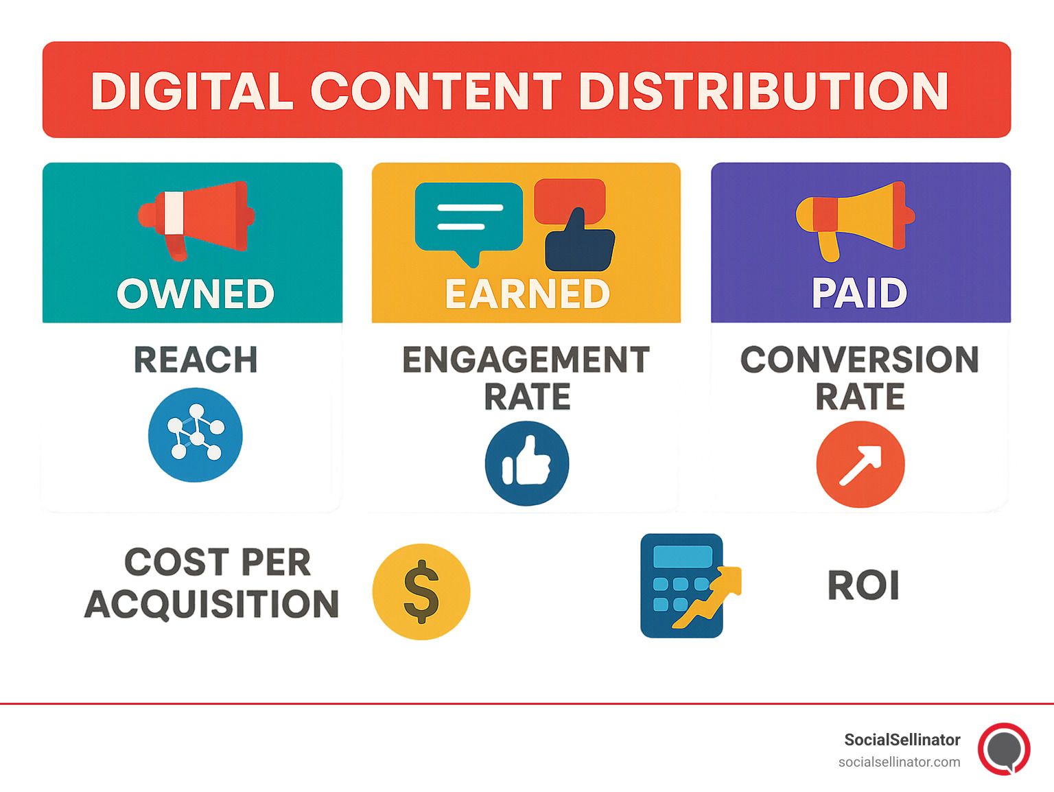 Infographic displaying key performance metrics for digital content distribution including reach, engagement rates, conversion percentages, cost per acquisition, and ROI calculations across owned, earned, and paid channels - digital content distribution infographic 