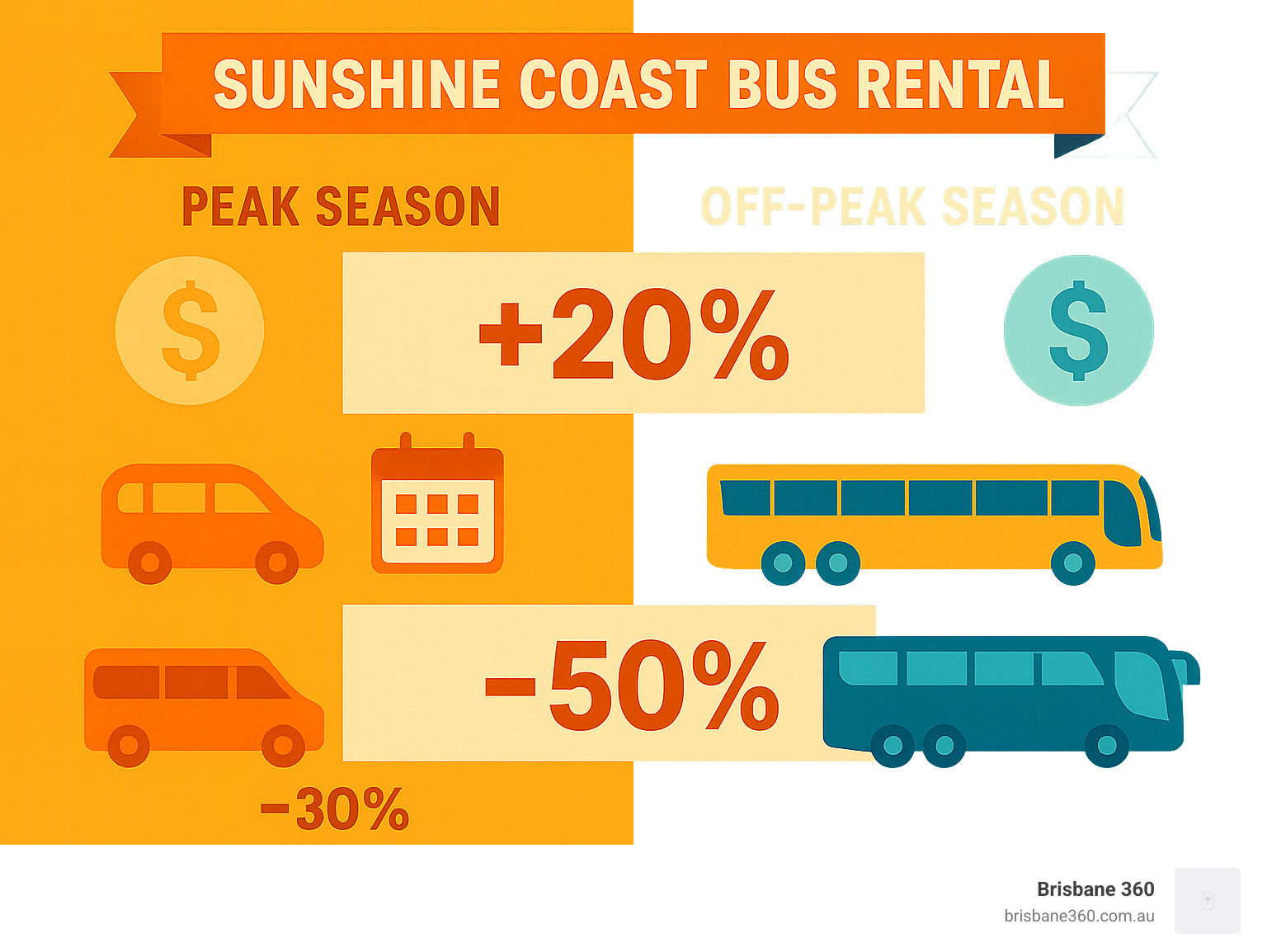 Infographic comparing peak season vs off-peak season pricing factors for Sunshine Coast bus rental, showing percentage differences in rates, booking lead times, and availability across different vehicle categories - Sunshine Coast bus rental infographic 