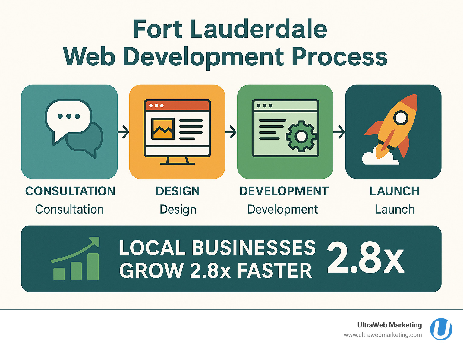 Fort Lauderdale web development process showing consultation, design, development, and launch phases with local business growth statistics - Fort Lauderdale web development infographic