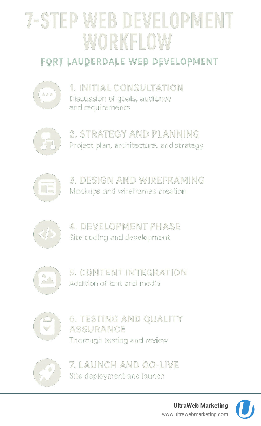 7-step web development workflow with timeline and deliverables for each phase - Fort Lauderdale web development infographic
