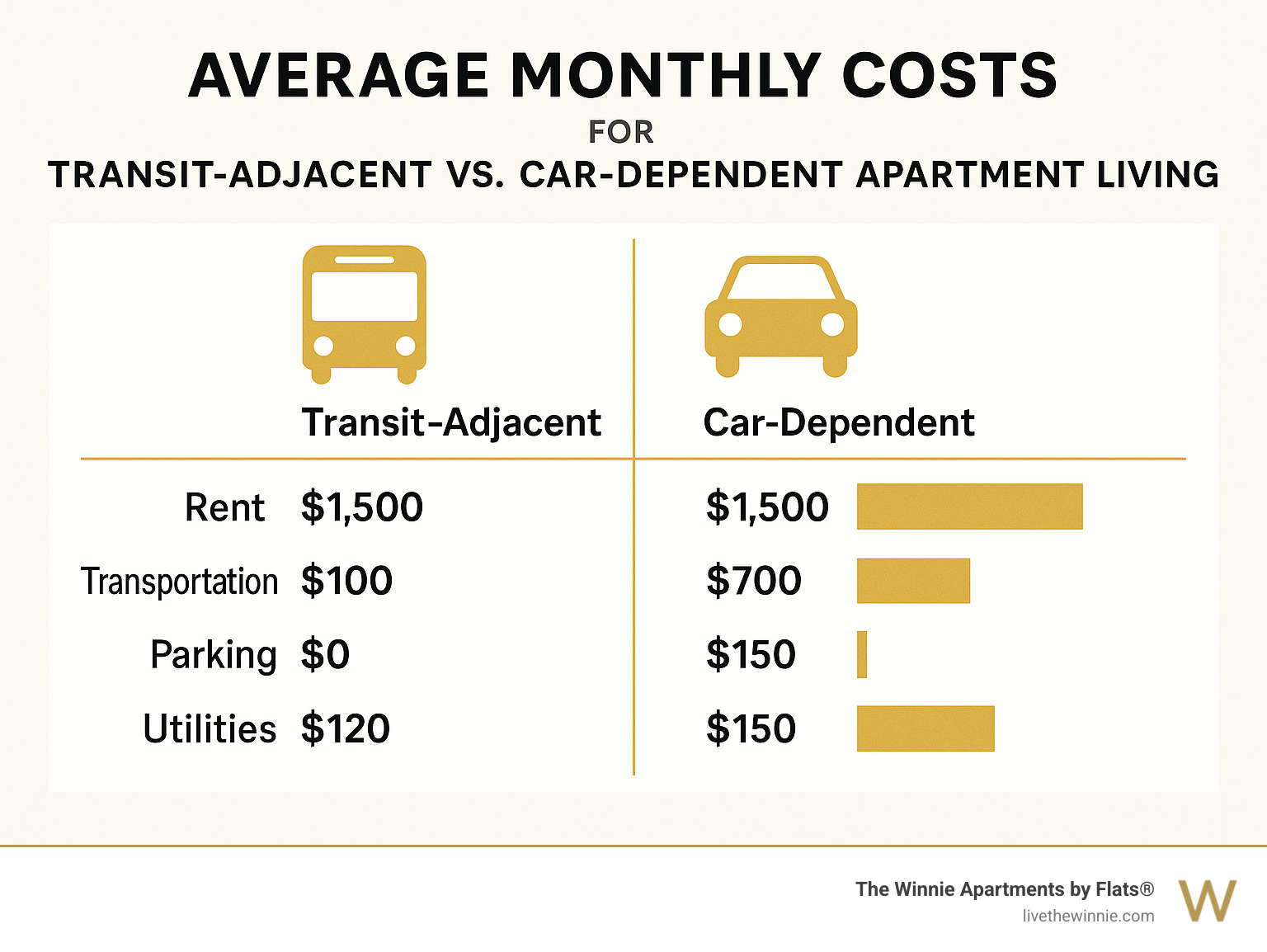Comparison infographic showing average monthly costs for transit-adjacent versus car-dependent apartment living, including rent, transportation, parking, and utility differences - apartments near bus stops infographic 