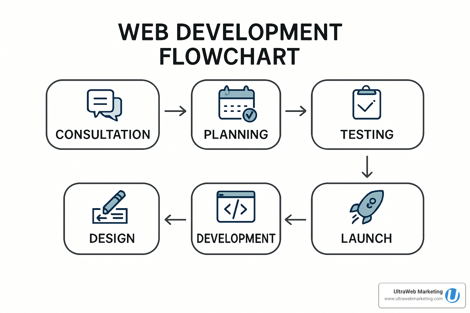 Step-by-step web development flowchart showing consultation through launch phases - Fort Lauderdale web development