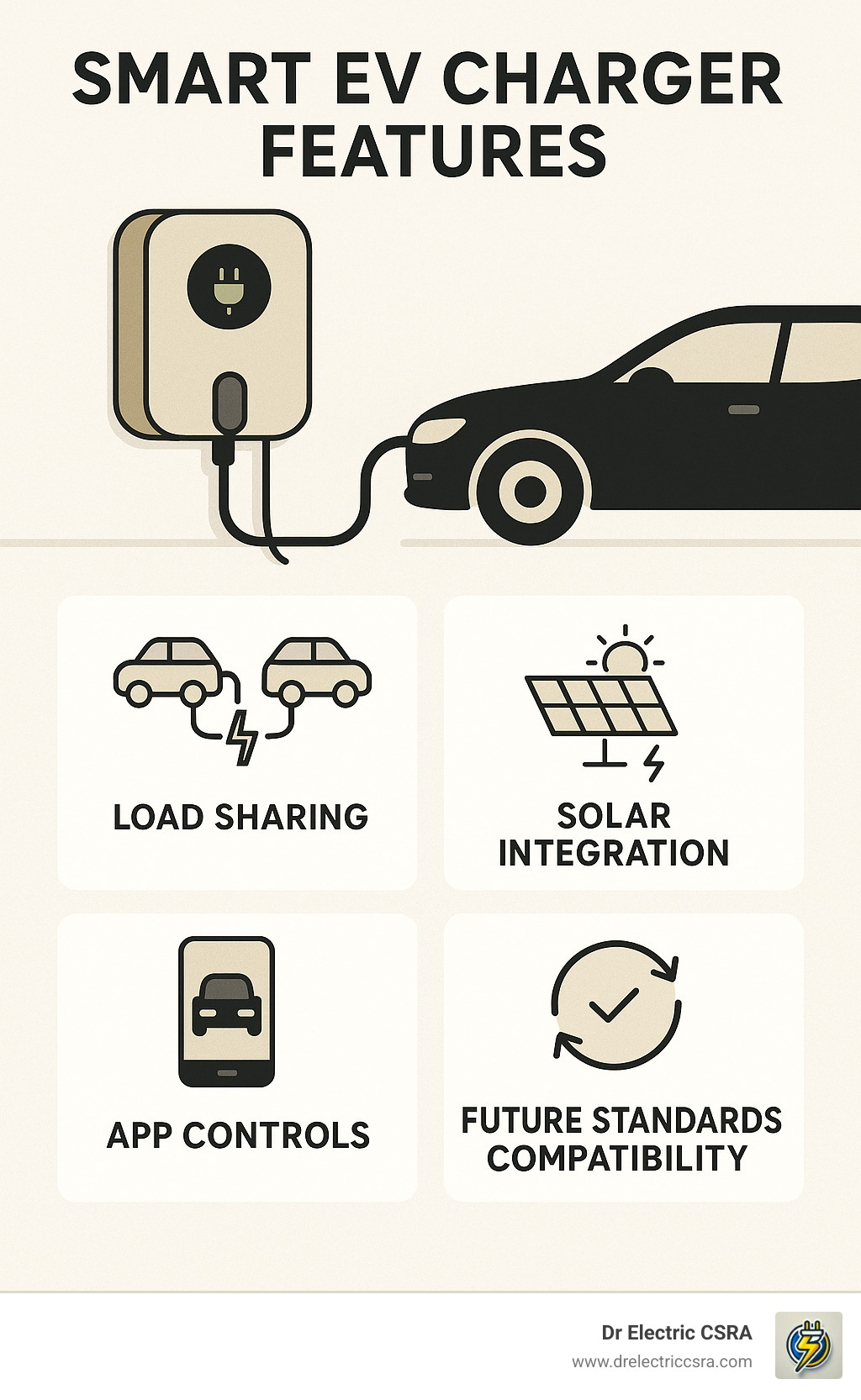 Smart EV charger with features including load sharing, solar integration, app controls, and future standards compatibility, illustrating home energy management for electric vehicles.