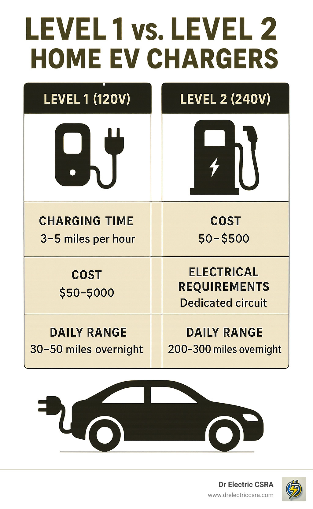 Level 1 vs. Level 2 home EV chargers comparison chart, detailing charging time, costs, electrical requirements, and daily range, with icons for each charger type and a visual of an electric vehicle.