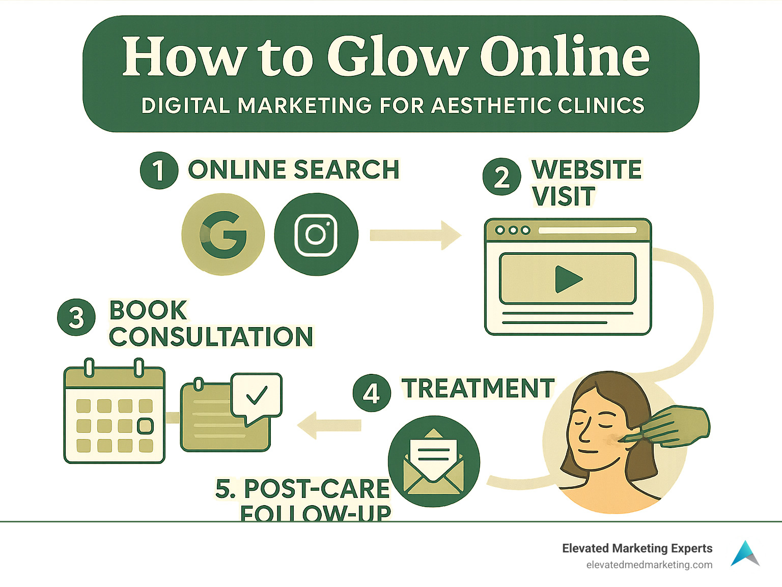 Comprehensive infographic showing the 6-step patient journey from initial online search through Google and social media, to website visit, consultation booking, treatment completion, and post-care follow-up with email marketing and review requests - Aesthetic clinic digital marketing infographic 