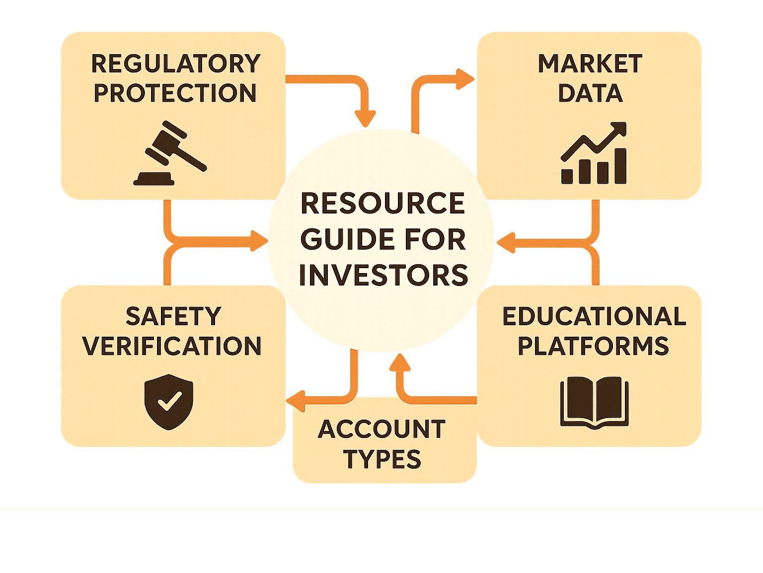 Comprehensive breakdown of essential investment resources organized by category: regulatory protection, market data sources, educational platforms, account types, and safety verification tools with interconnected workflow - resource guide for investors infographic 