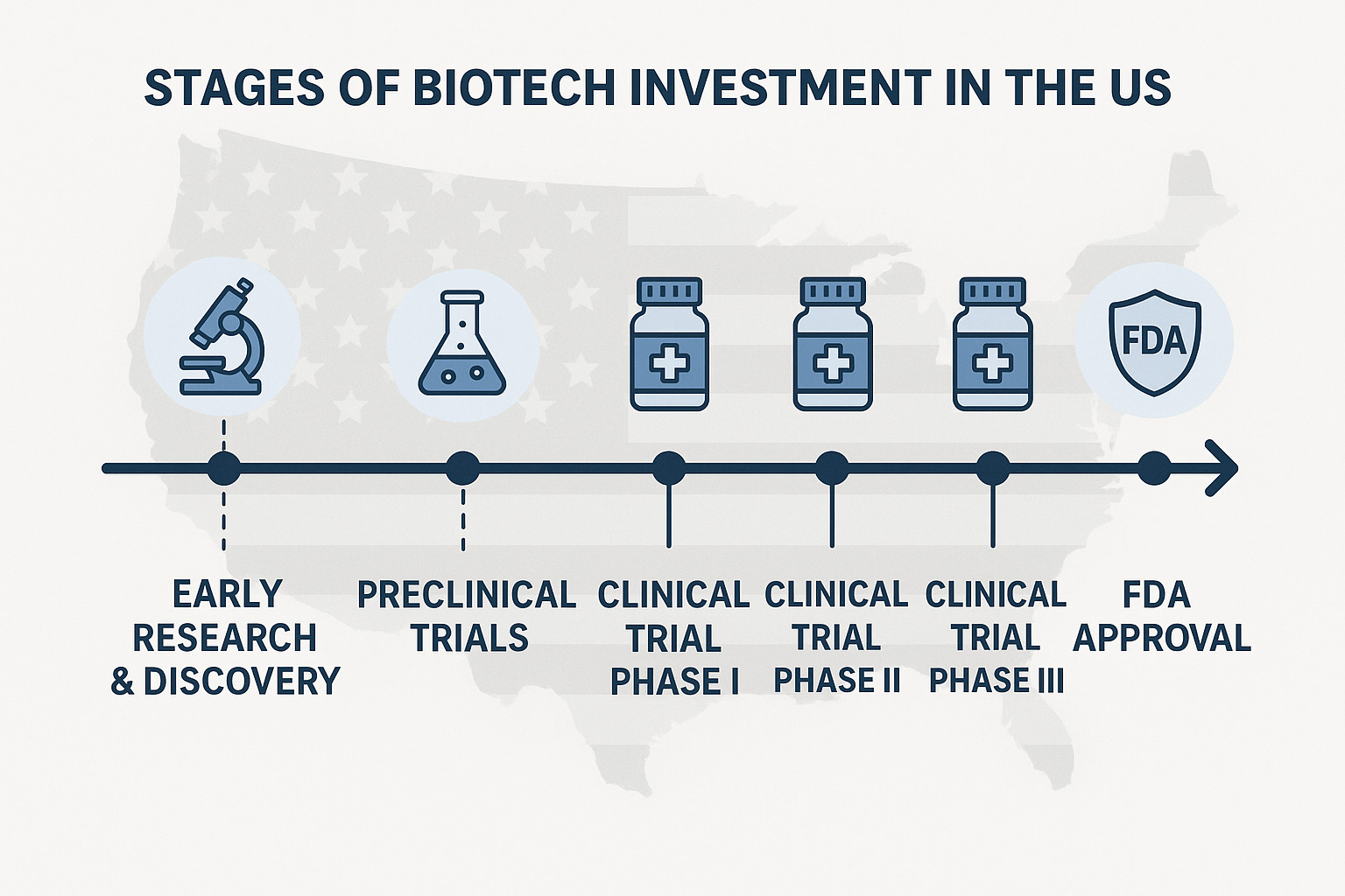 biotech investment timeline showing research phases from findy through FDA approval - resource guide for investors