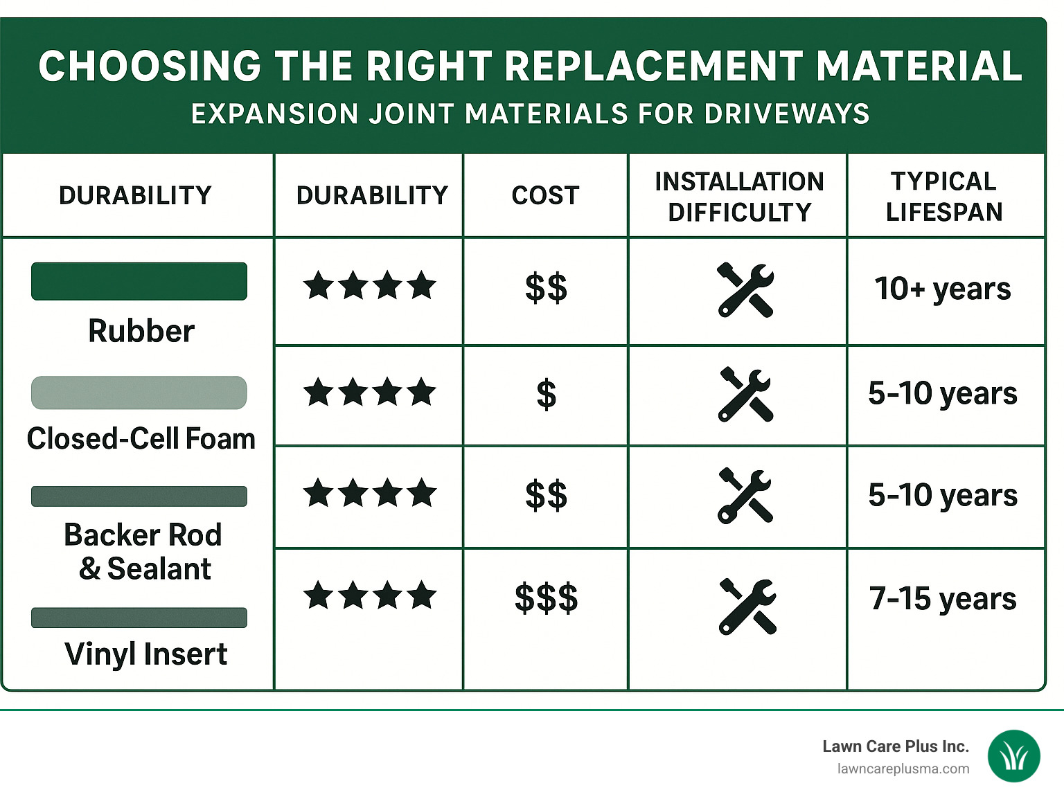 Comparison table showing different expansion joint materials with their durability ratings, cost ranges, installation difficulty, and typical lifespan in years - driveway expansion joint replacement infographic 