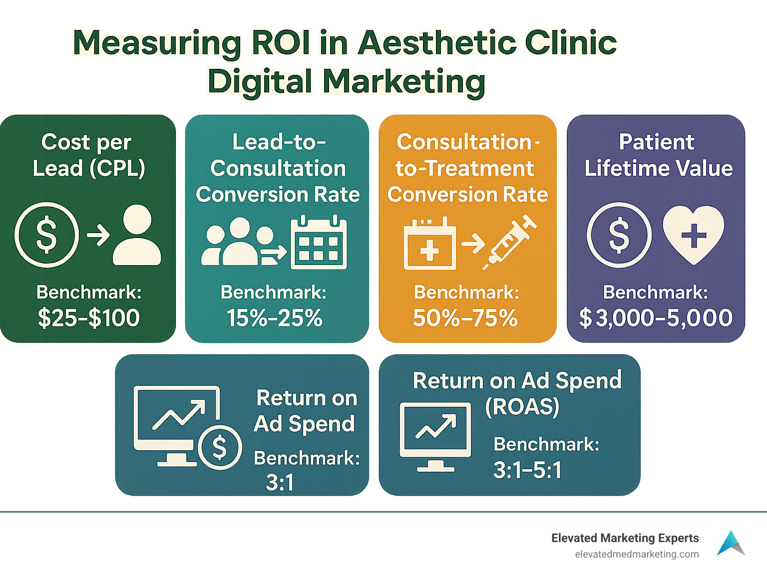 Comprehensive infographic displaying key aesthetic clinic marketing metrics including cost per lead, conversion rates, patient lifetime value, and ROI calculations with benchmark ranges - Aesthetic clinic digital marketing infographic 