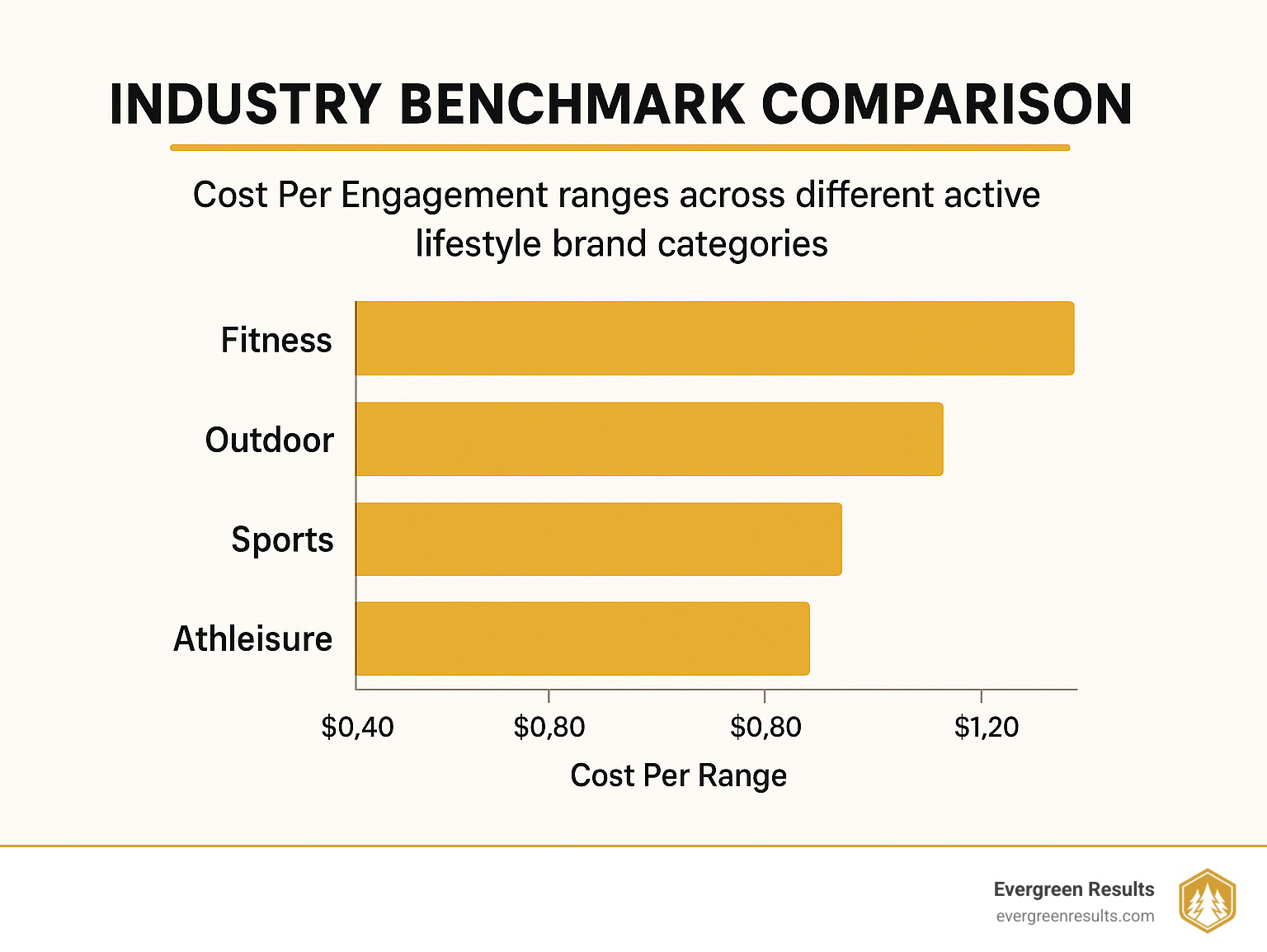 ROI or Bust! Essential Social Media Metrics You Can't Ignore 3 Industry benchmark comparison chart showing Cost Per Engagement ranges across different active lifestyle brand categories - social media roi metrics infographic