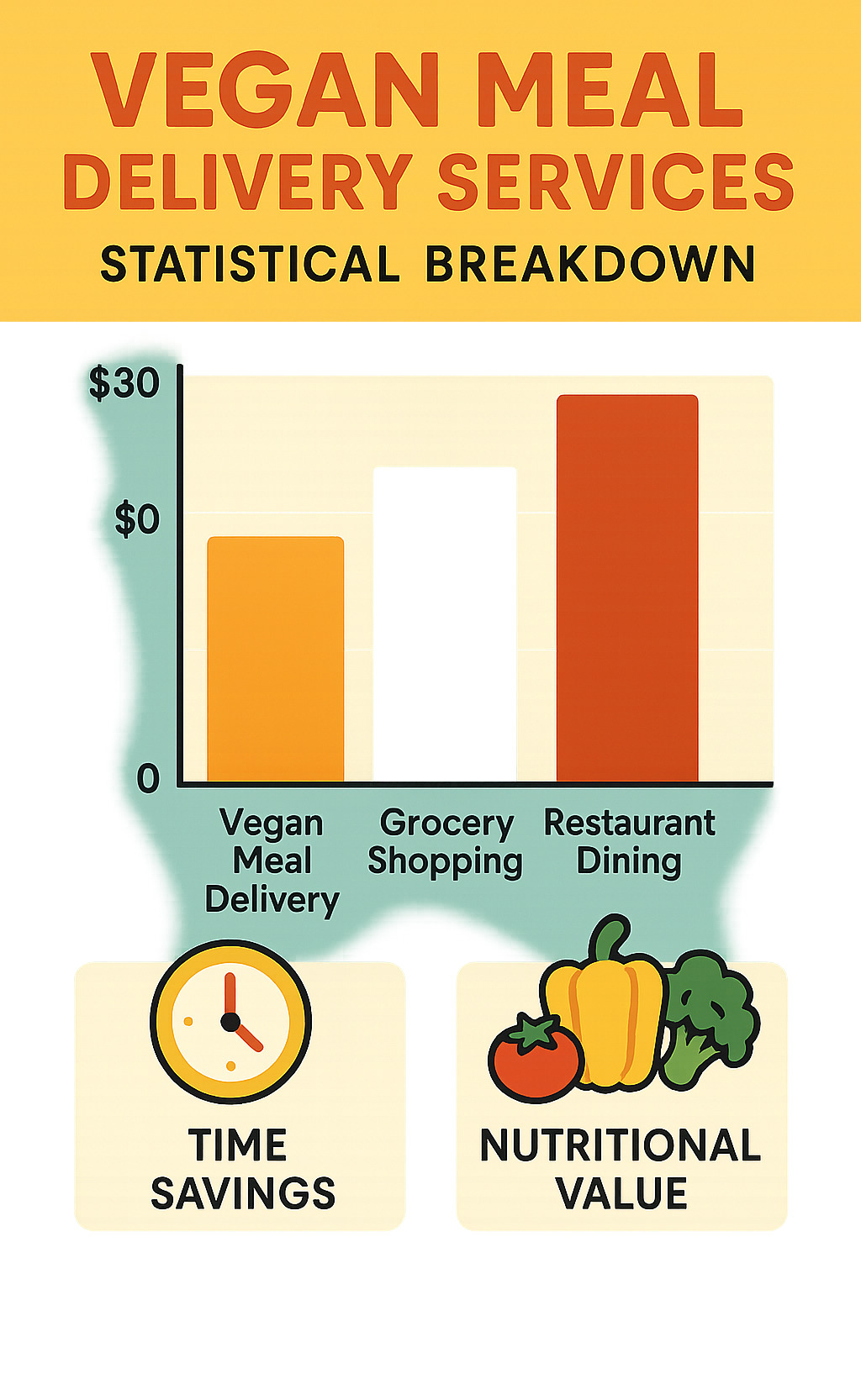 Statistical breakdown showing cost comparison of vegan meal delivery services versus grocery shopping and restaurant dining, including time savings and nutritional value - vegan food delivery services infographic