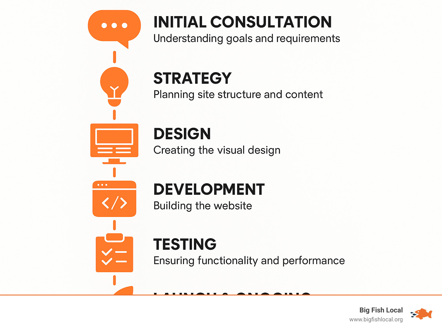 Springfield Website Development Process - From initial consultation through strategy, design, development, testing, launch, and ongoing optimization with timeline markers - website design and development team in springfield infographic Springfield Website Development Process - From initial consultation through strategy, design, development, testing, launch, and ongoing optimization with timeline markers - website design and development team in springfield infographic