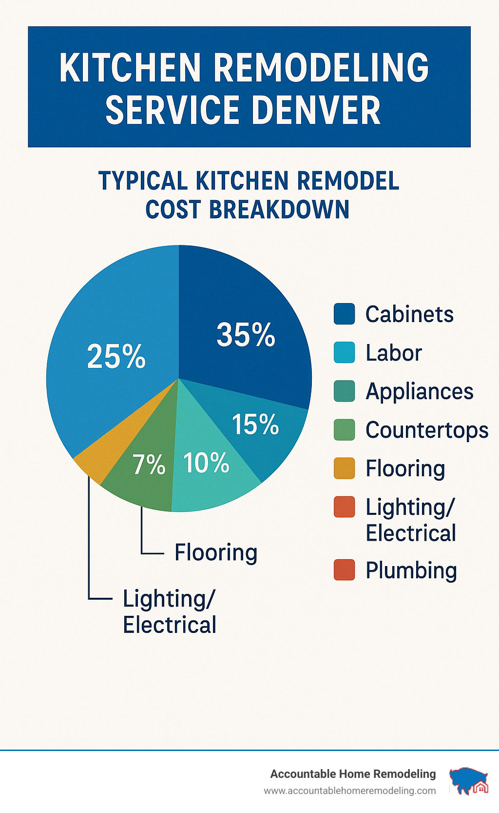 Pie chart showing typical Denver kitchen remodel cost breakdown: Cabinets 35%, Labor 25%, Appliances 15%, Countertops 10%, Flooring 7%, Lighting/Electrical 5%, Plumbing 3% - kitchen remodeling service denver infographic 