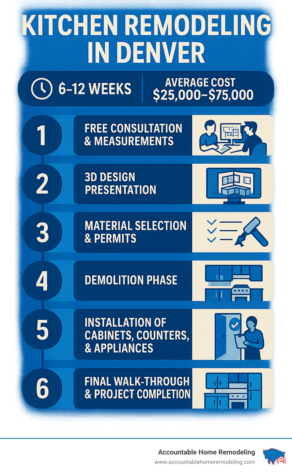 Infographic showing the 6-step Denver kitchen remodeling process: 1) Free consultation and measurements, 2) 3D design presentation, 3) Material selection and permits, 4) Demolition phase, 5) Installation of cabinets, counters, and appliances, 6) Final walk-through and project completion, with timeline of 6-12 weeks and average cost range $25,000-$75,000 - kitchen remodeling service denver infographic 