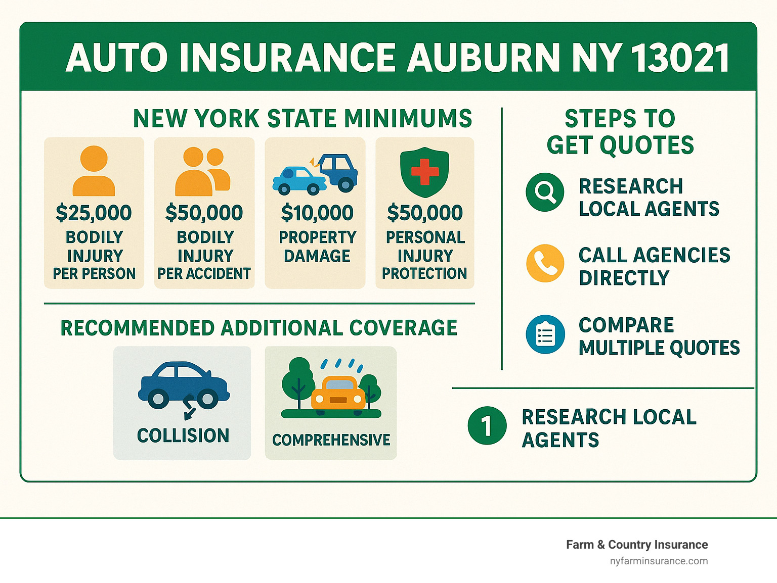 70f2aa6b5d5f4b858cf0caa2c9dfb9adc8578825 Steer Clear of High Rates with Auto Insurance in Auburn NY 13021 Compare rates, find savings, and get expert tips on auto insurance auburn ny 13021 for local drivers and families today. Infographic showing Auburn NY auto insurance requirements: New York State minimums of $25,000 per person bodily injury, $50,000 per accident bodily injury, $10,000 property damage, $50,000 personal injury protection, plus recommended additional coverages like collision and comprehensive, with steps to get quotes from local Auburn agencies - auto insurance auburn ny 13021 infographic
