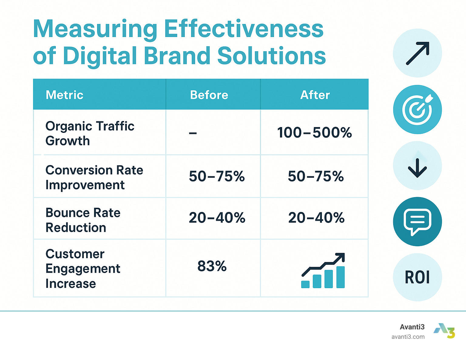 Statistical comparison table showing key metrics before and after digital brand solution implementation: organic traffic growth (100-500%), conversion rate improvement (50-75%), bounce rate reduction (20-40%), customer engagement increase (83%), and ROI improvement across different business sizes - digital brand solutions infographic 
