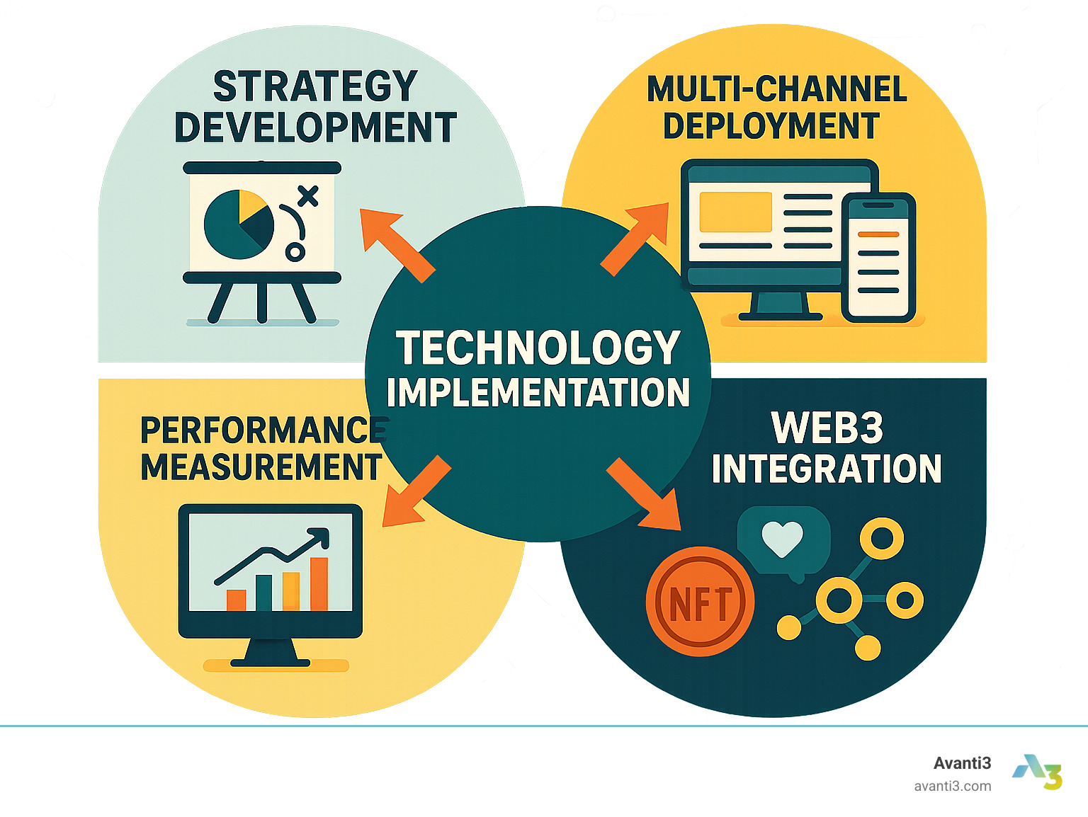 Comprehensive infographic showing the digital brand solutions ecosystem including strategy development, technology implementation, multi-channel deployment, performance measurement, and emerging Web3 integration points with NFTs, community rewards, and decentralized platforms - digital brand solutions infographic 