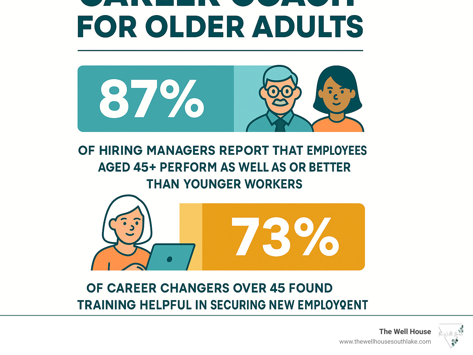 Statistics showing that 87% of hiring managers report that employees aged 45+ perform as well as or better than younger workers, while 73% of career changers over 45 found training helpful in securing new employment - career coach for older adults infographic 