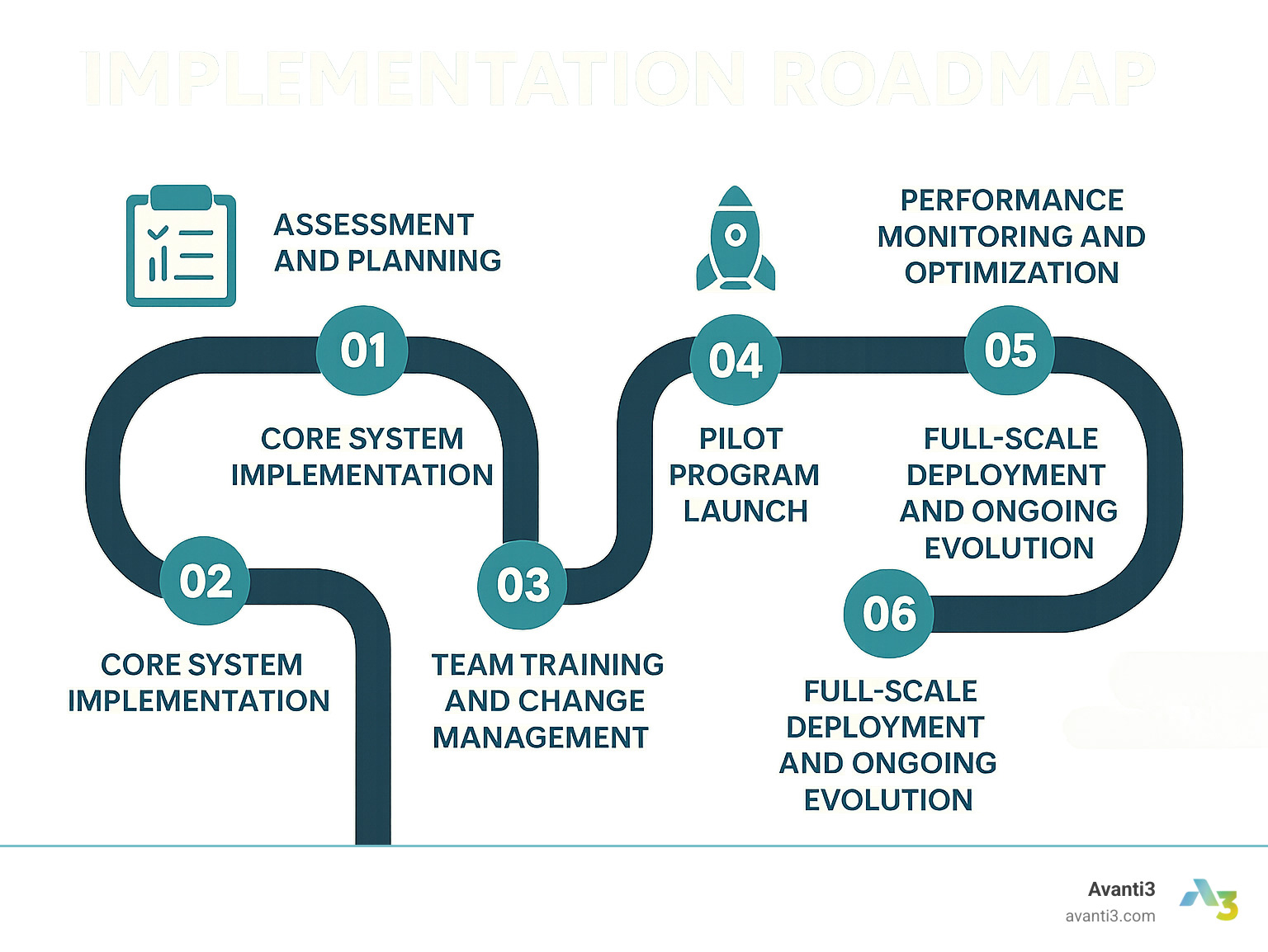 Implementation roadmap infographic showing the step-by-step process for adopting digital brand solutions: assessment and planning phase, core system implementation, team training and change management, pilot program launch, performance monitoring and optimization, and full-scale deployment with ongoing evolution - digital brand solutions infographic 