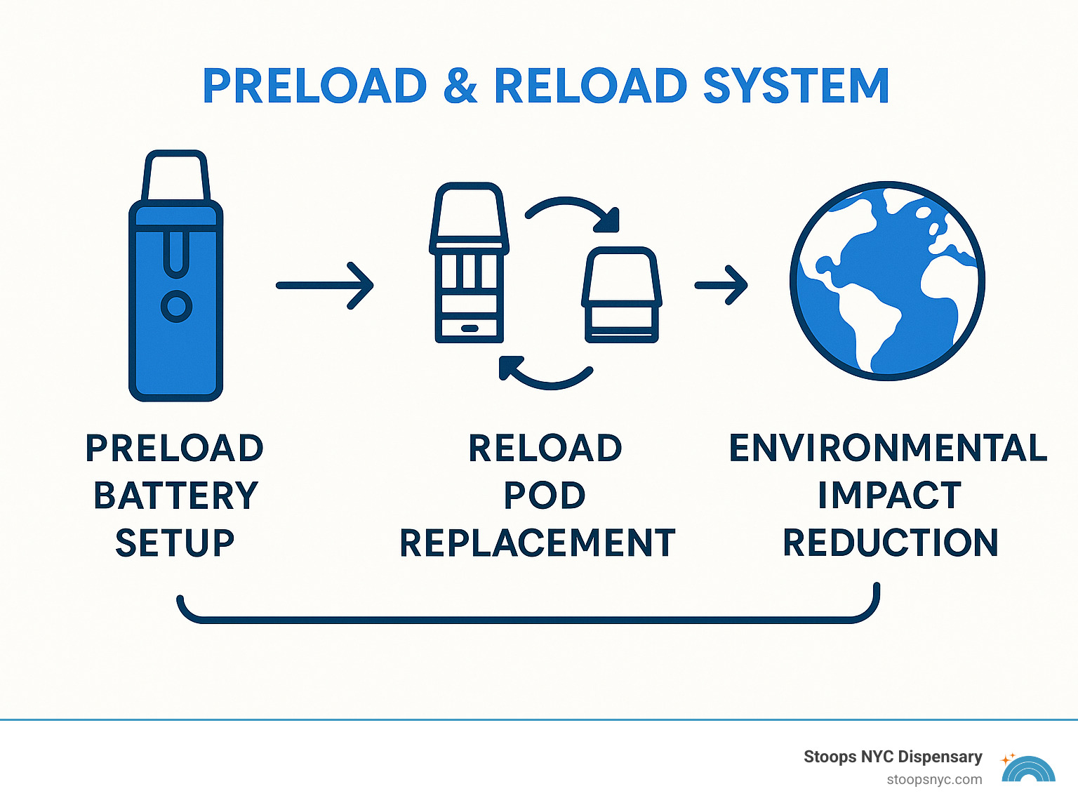 Workflow diagram showing Preload battery setup, Reload pod replacement, and environmental impact reduction through the reusable system - eureka vapes infographic