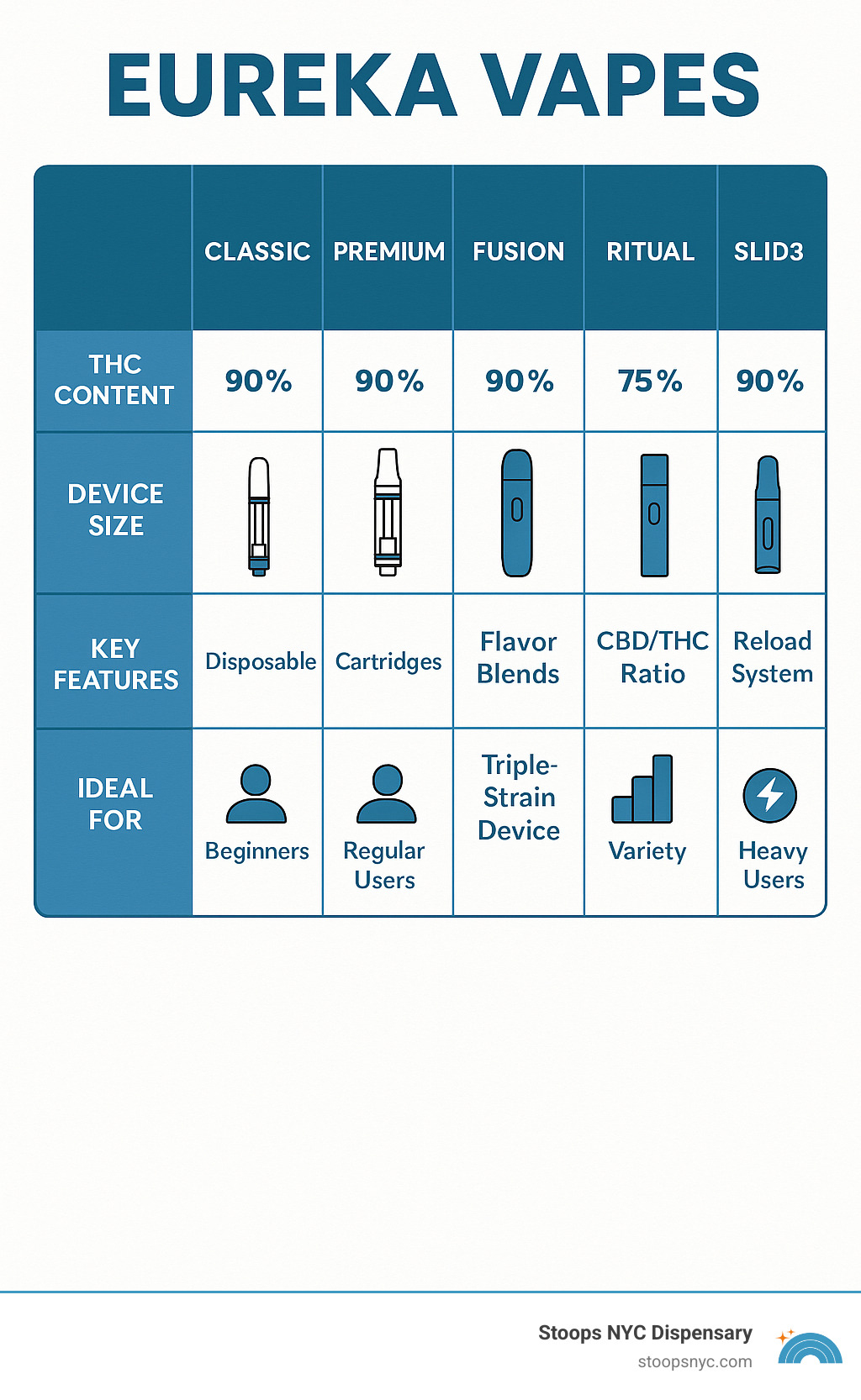 Comparison table showing Classic vs Premium vs Fusion vs Ritual vs SLID3 vs Preload systems with specifications for THC content, device sizes, key features, and ideal user types - eureka vapes infographic